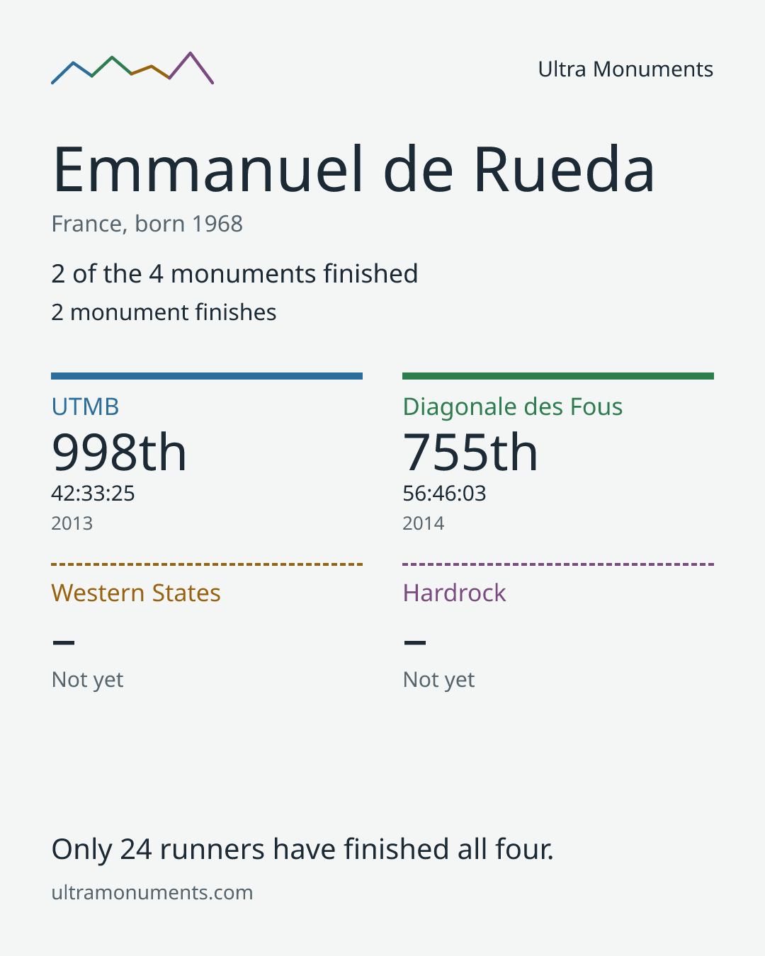 Results card for Emmanuel de Rueda