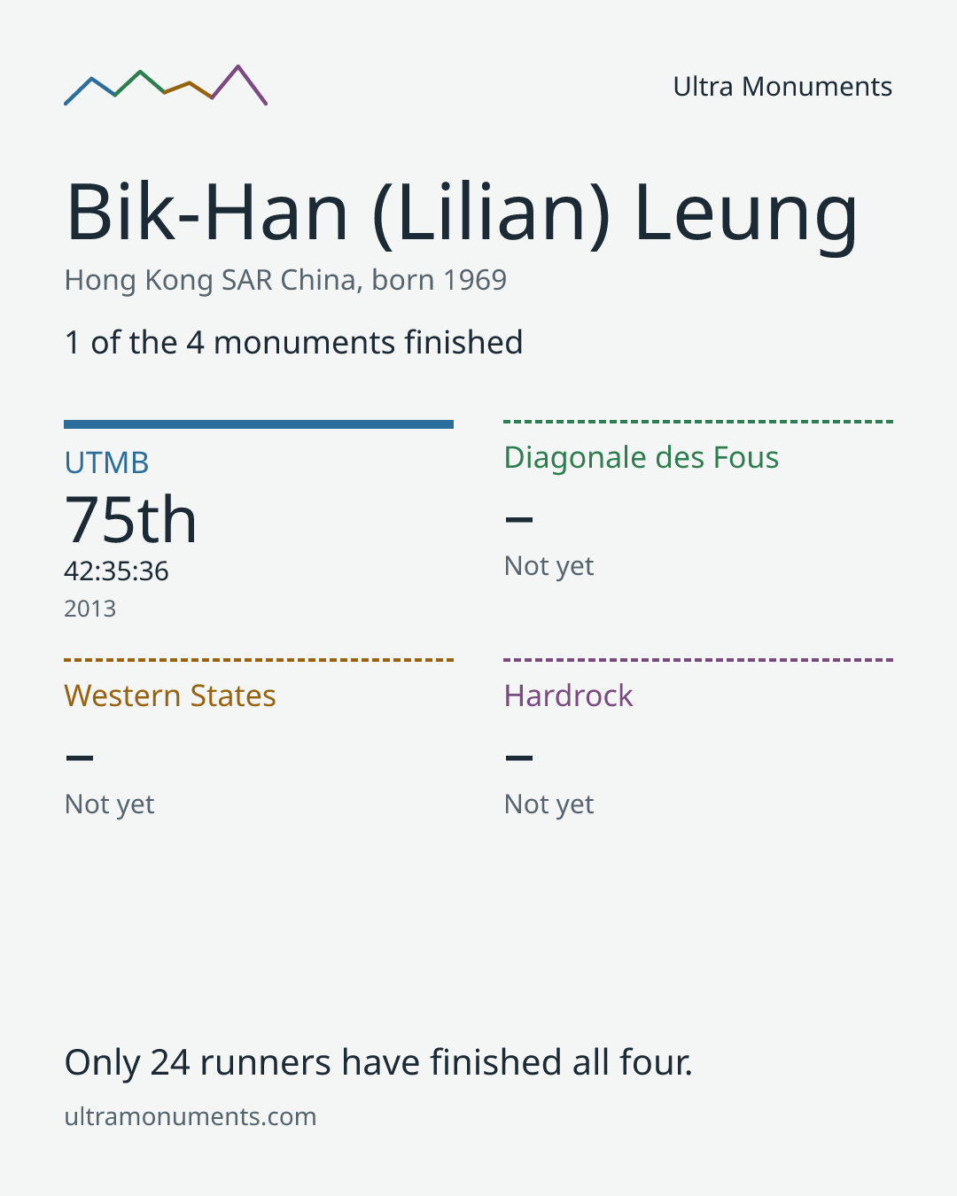 Results card for Bik-Han (Lilian) Leung