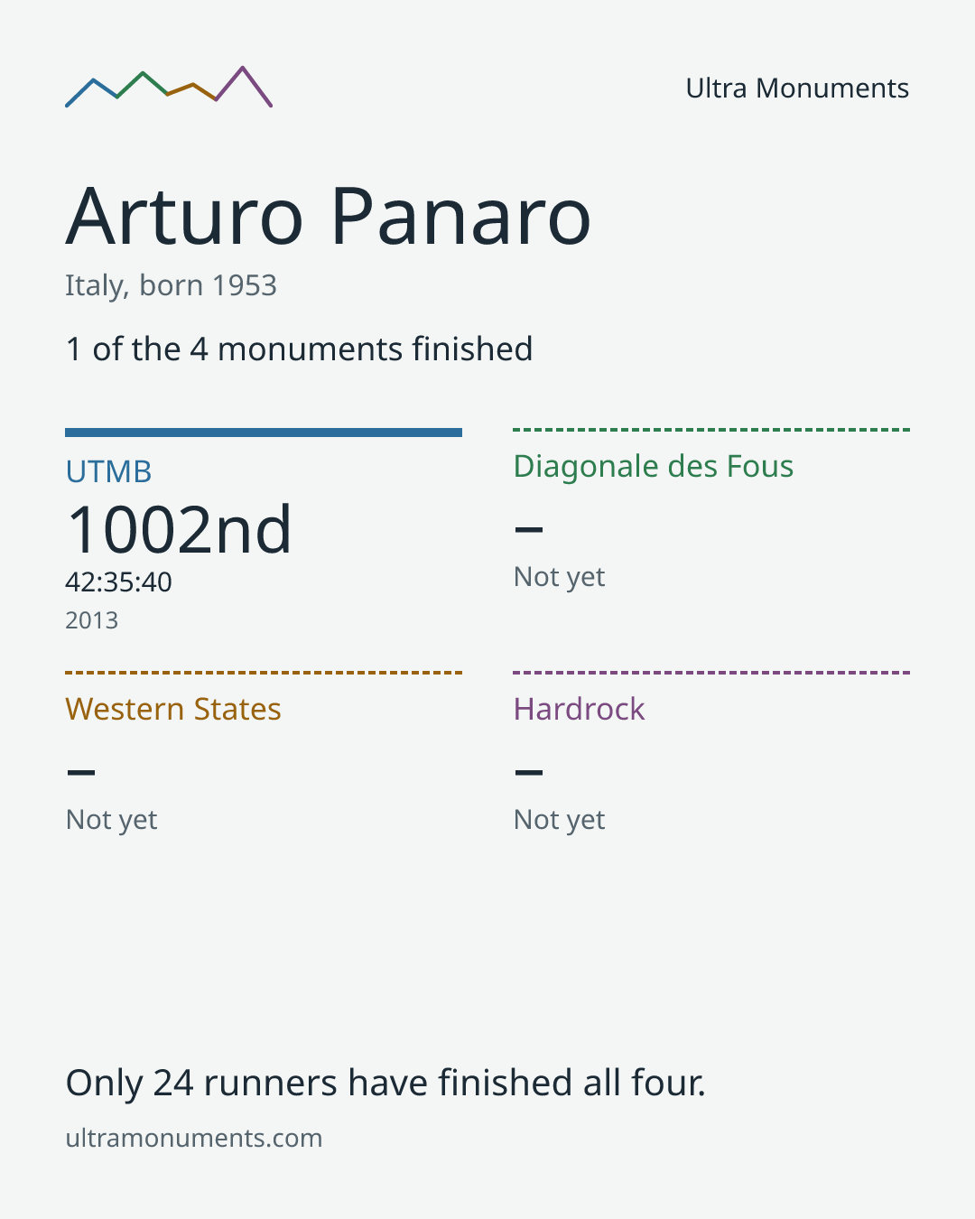 Results card for Arturo Panaro