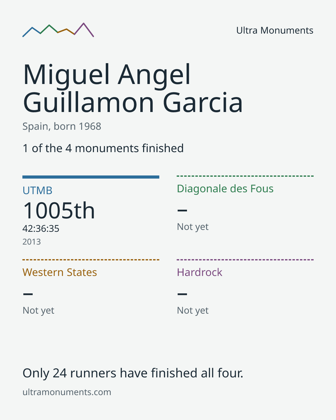 Results card for Miguel Angel Guillamon Garcia