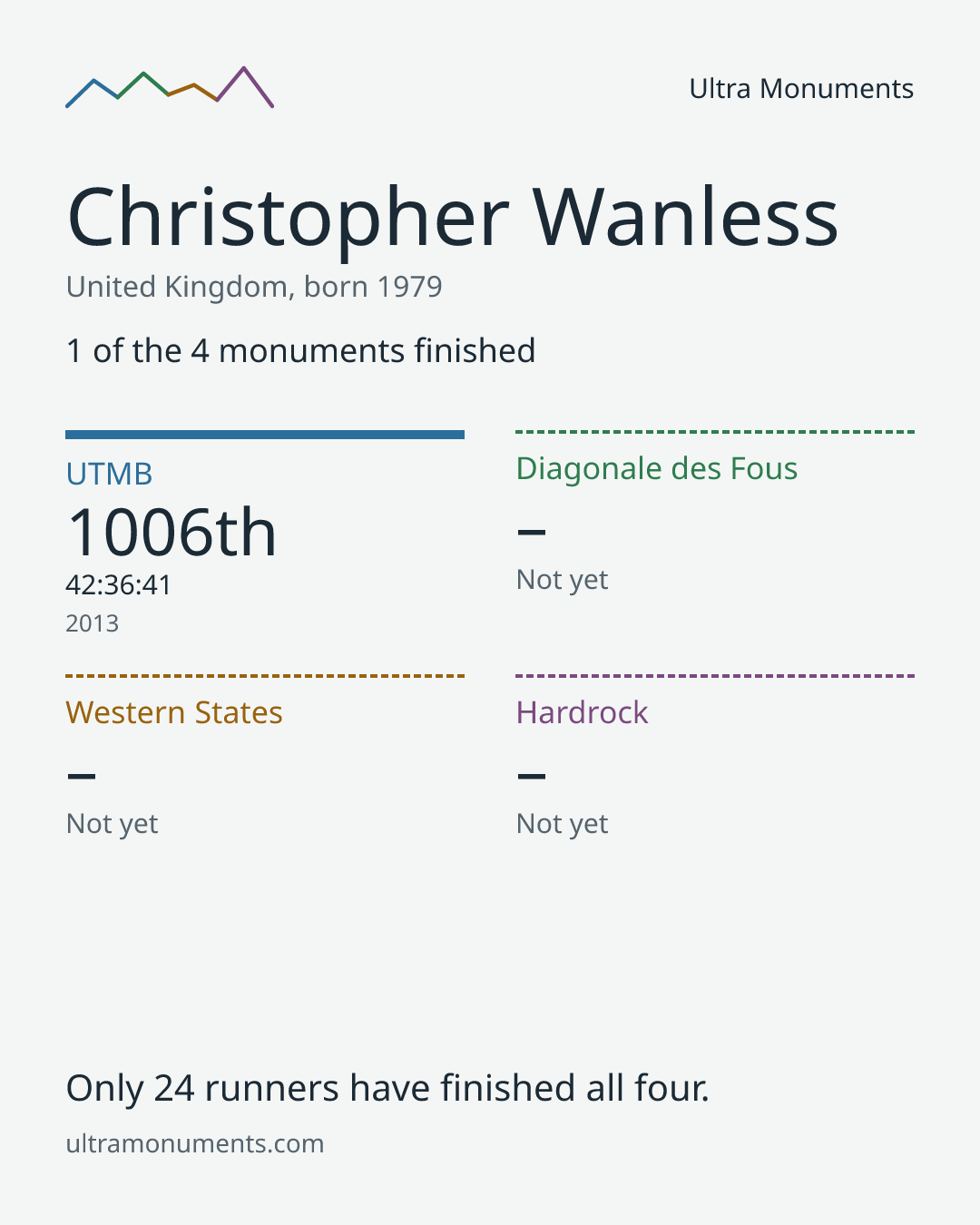 Results card for Christopher Wanless