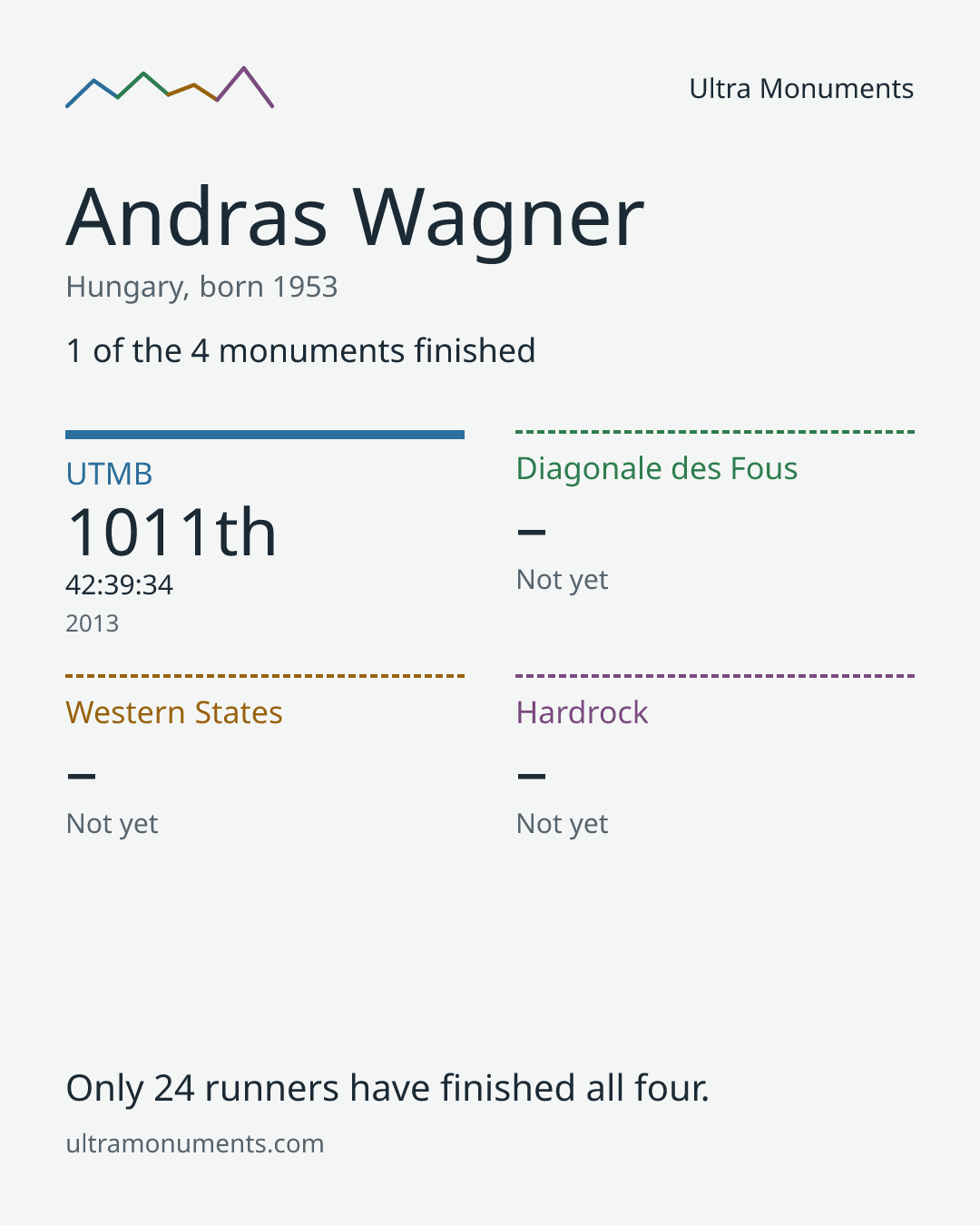 Results card for Andras Wagner