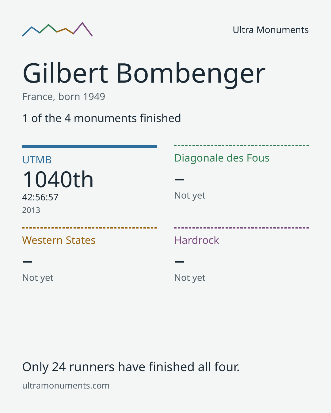 Results card for Gilbert Bombenger