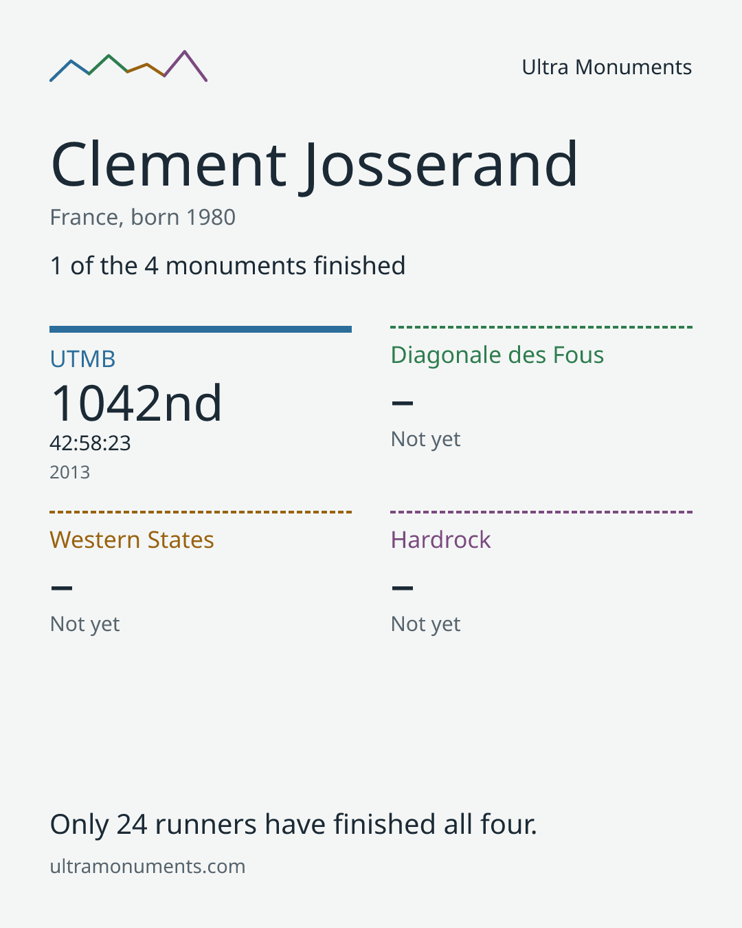 Results card for Clement Josserand