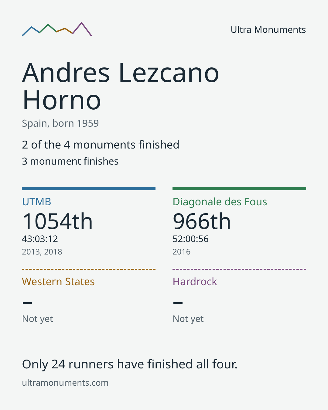 Results card for Andres Lezcano Horno