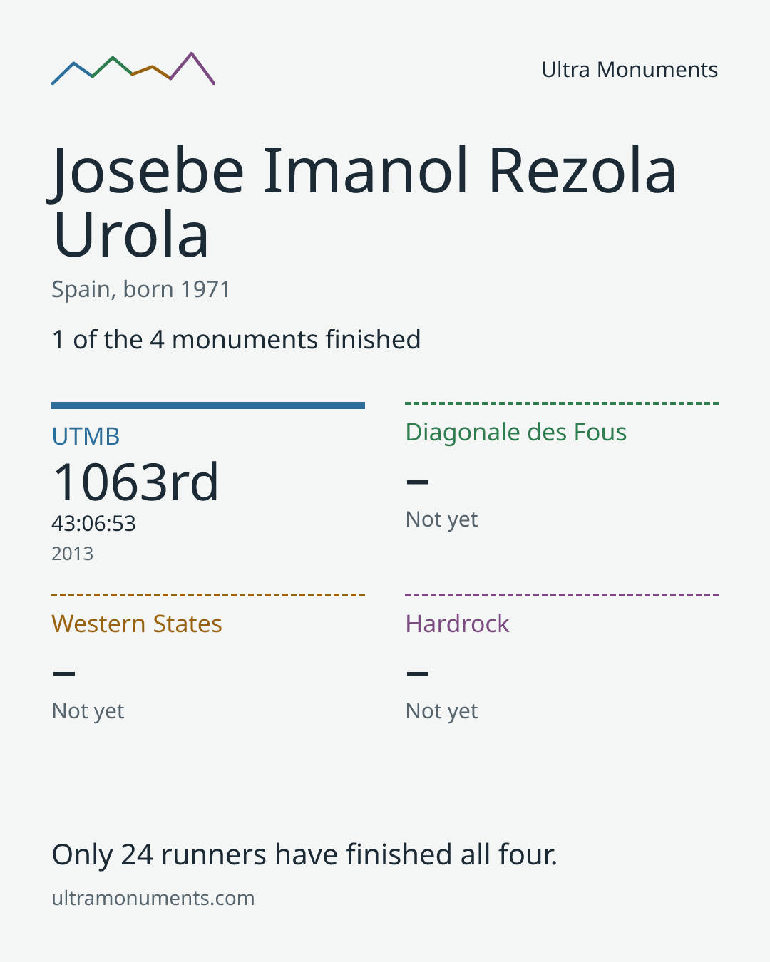 Results card for Josebe Imanol Rezola Urola