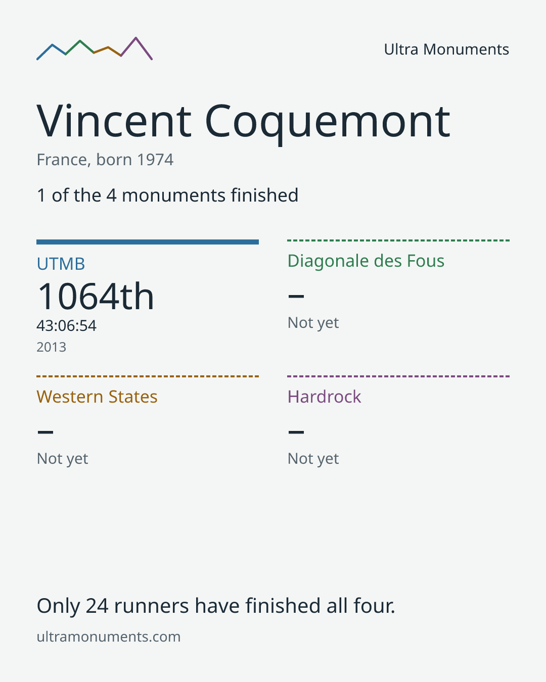 Results card for Vincent Coquemont