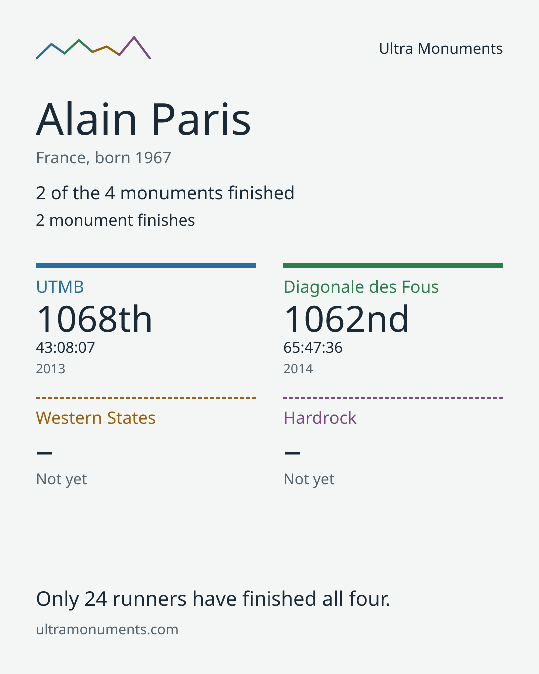 Results card for Alain Paris