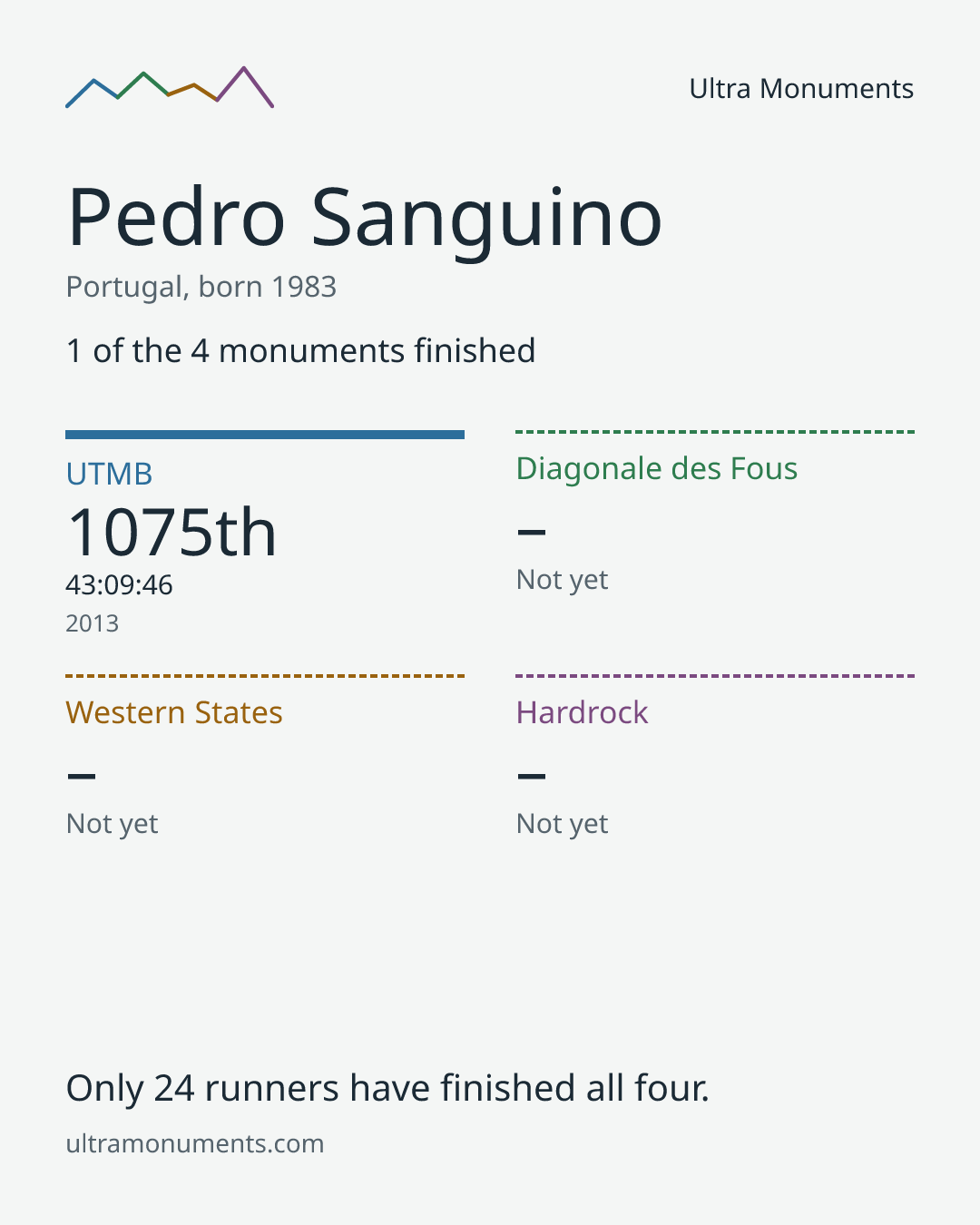 Results card for Pedro Sanguino