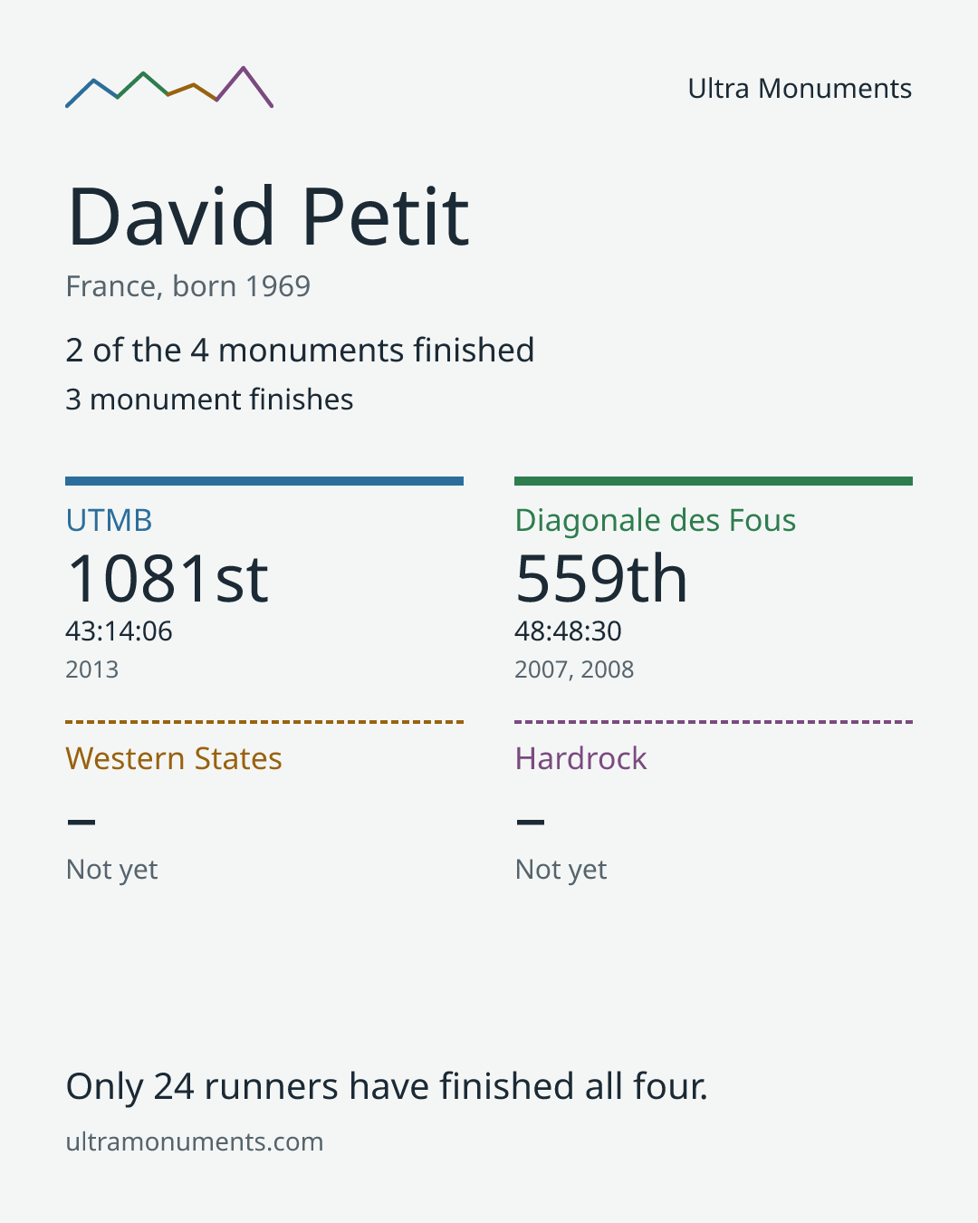 Results card for David Petit