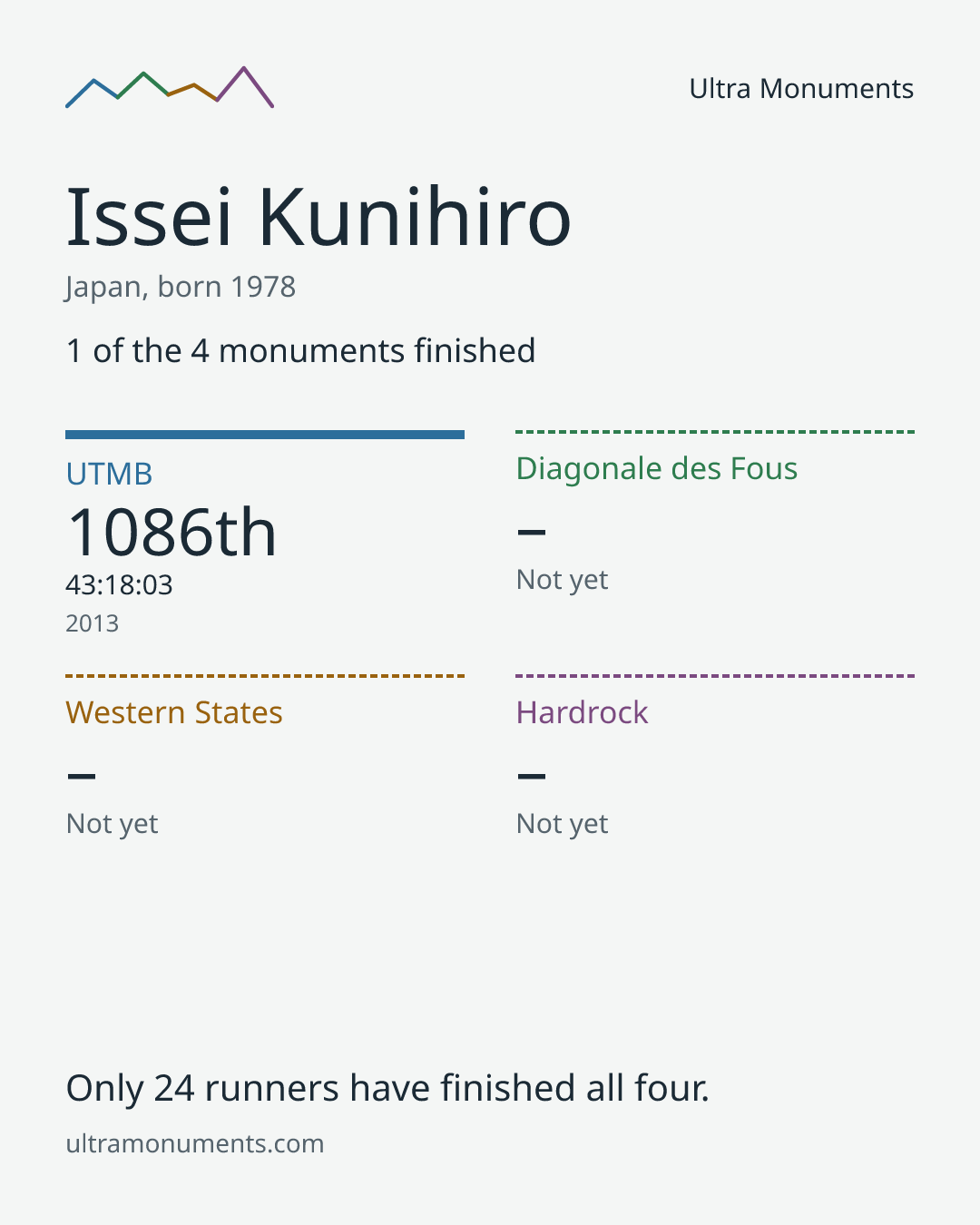 Results card for Issei Kunihiro