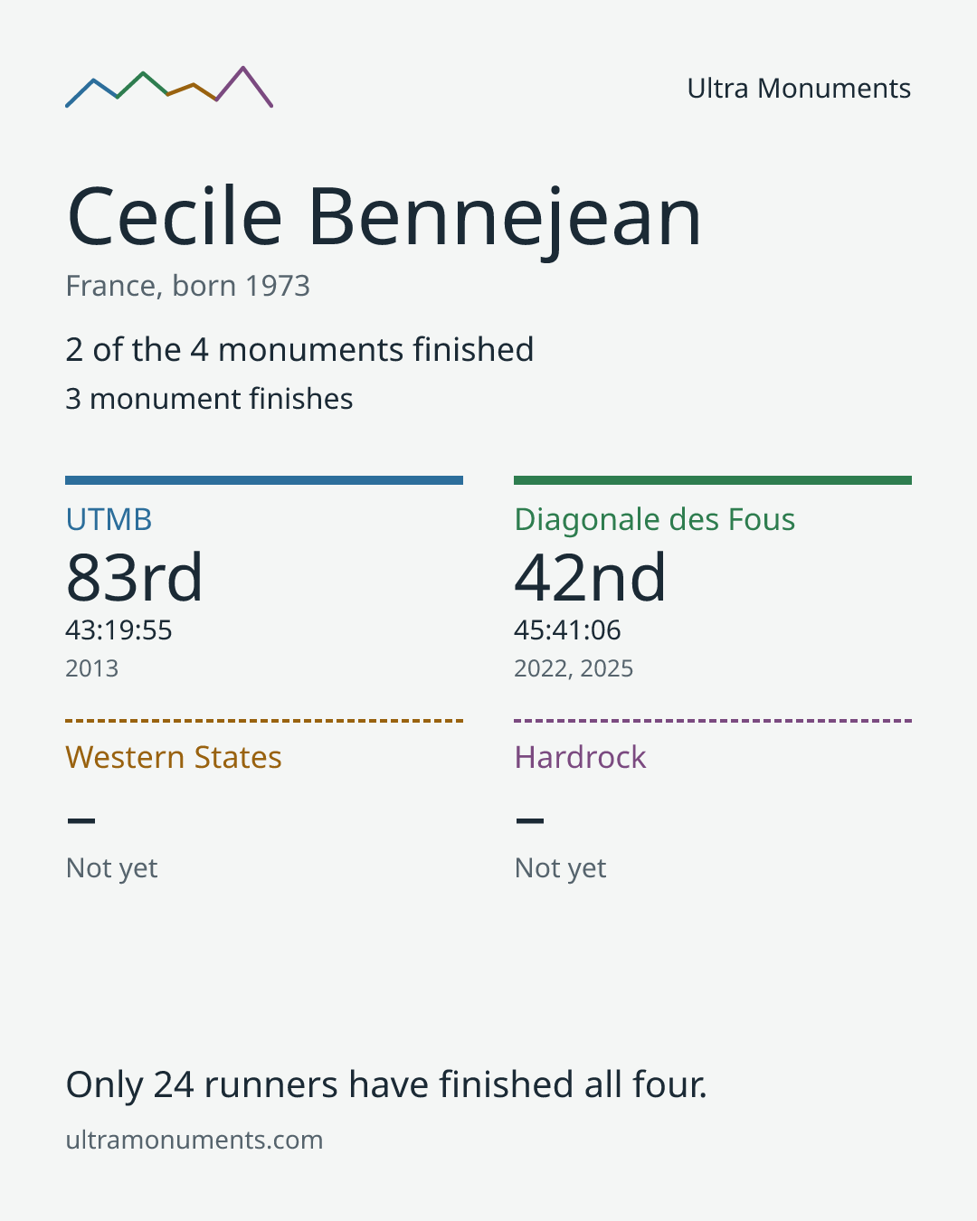 Results card for Cecile Bennejean