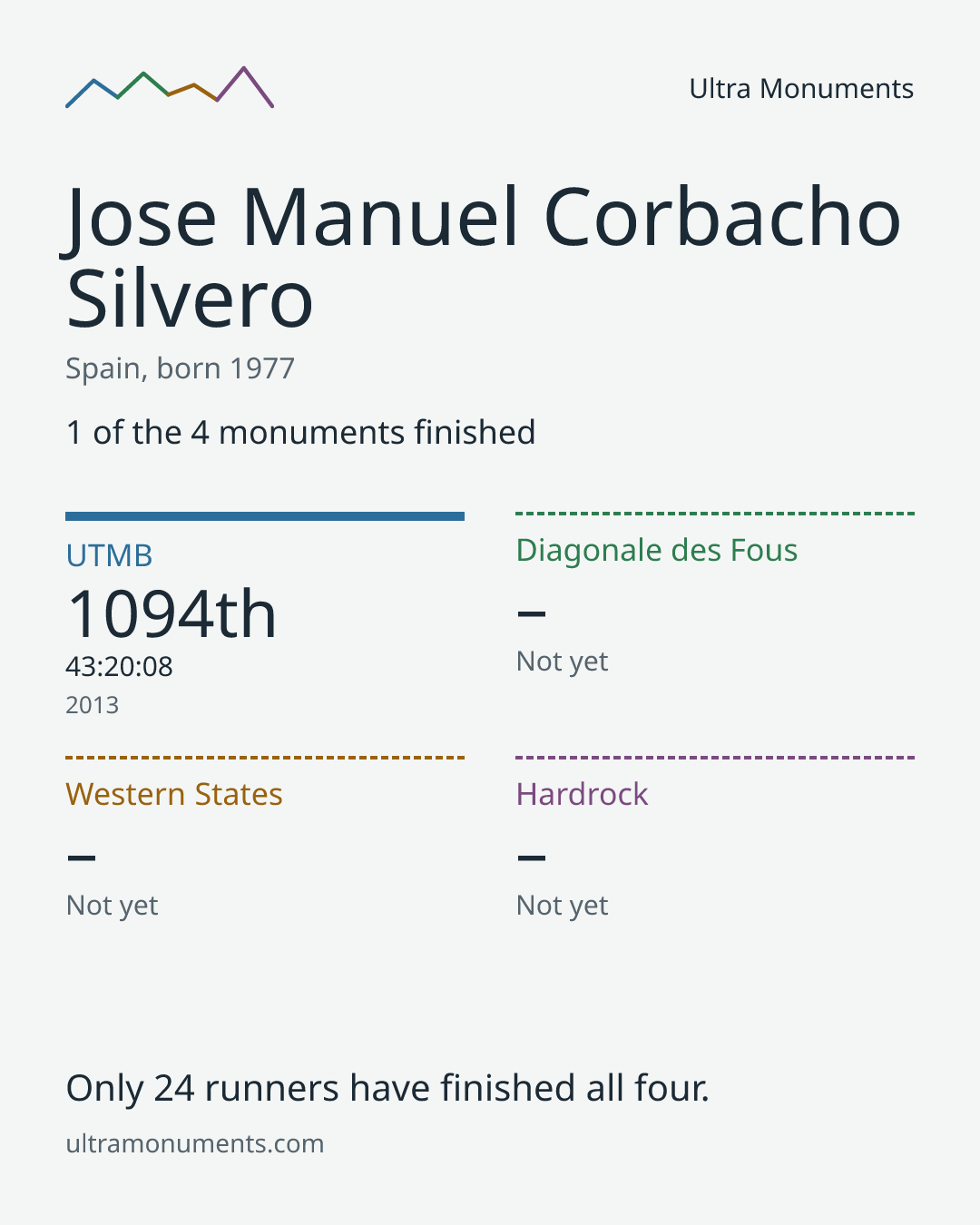Results card for Jose Manuel Corbacho Silvero