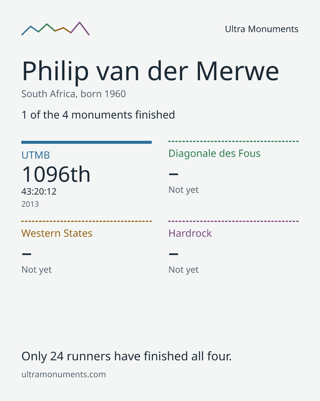 Results card for Philip van der Merwe