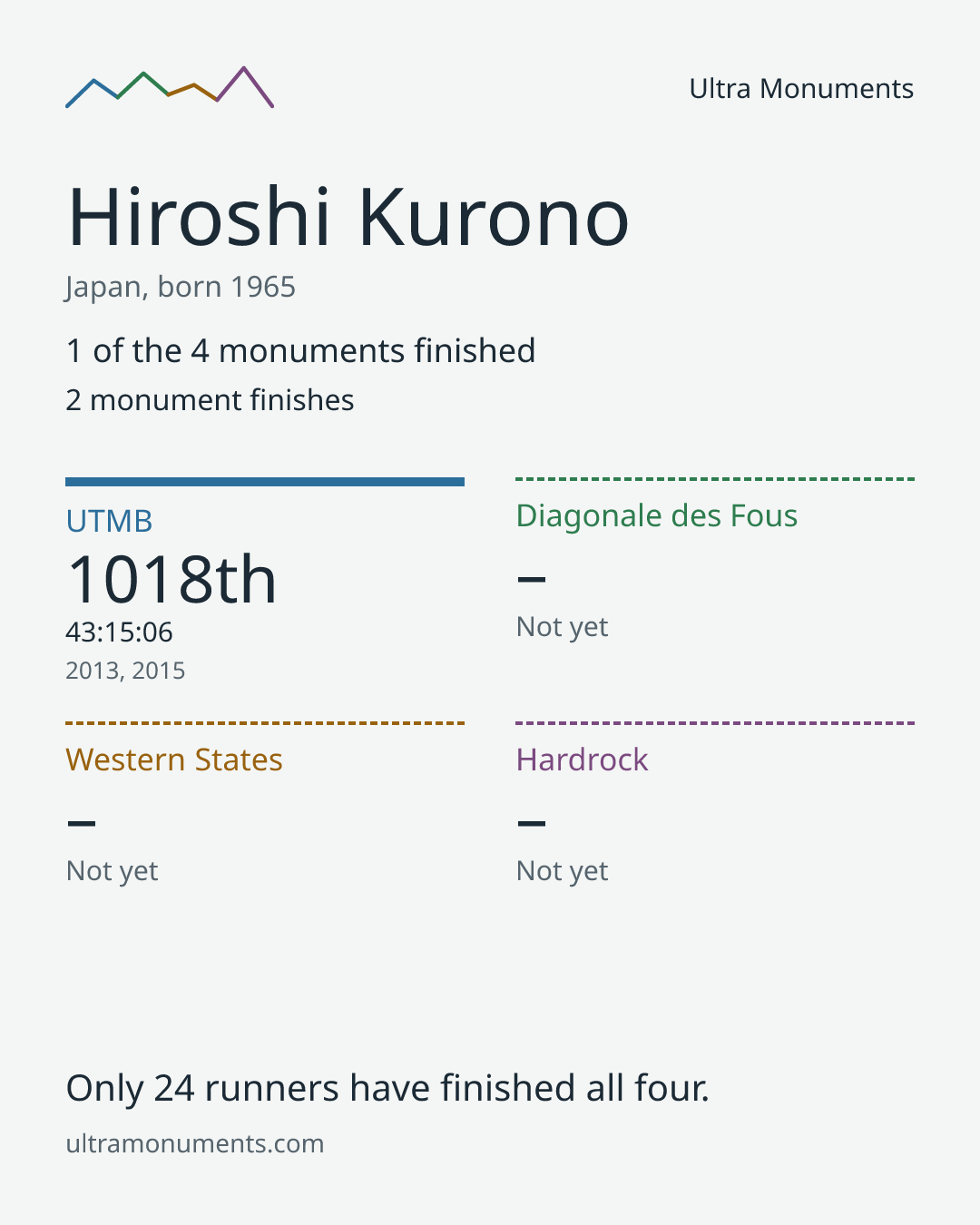 Results card for Hiroshi Kurono