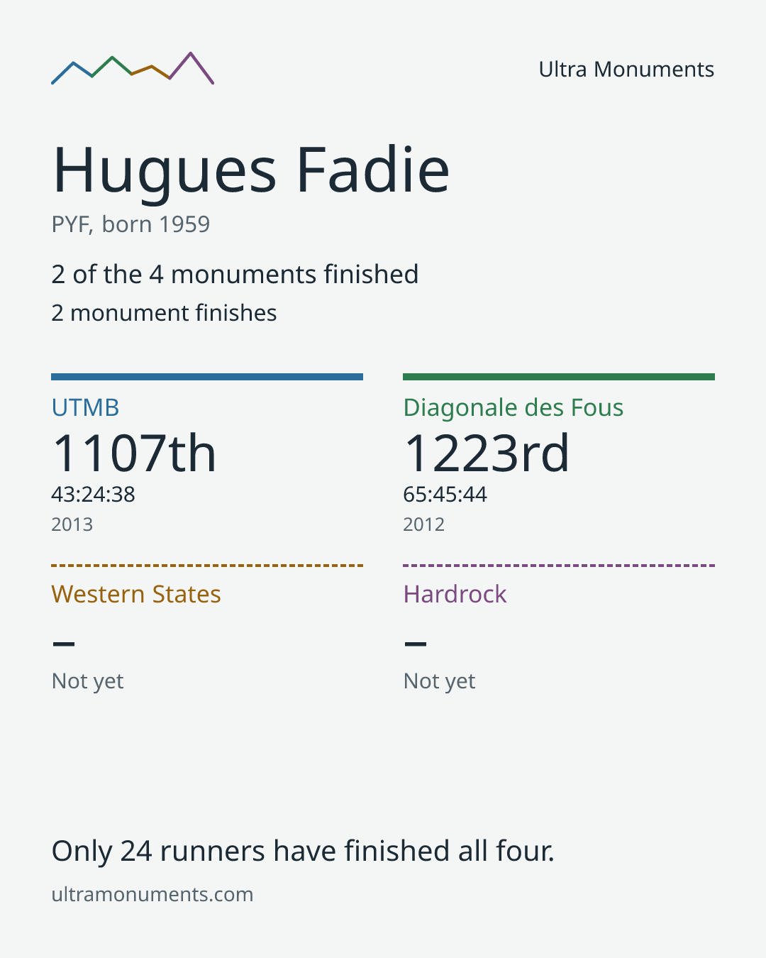 Results card for Hugues Fadie