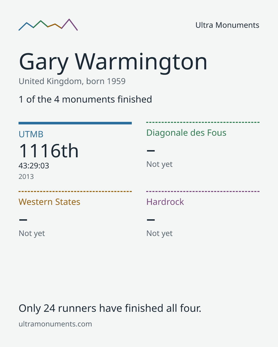 Results card for Gary Warmington