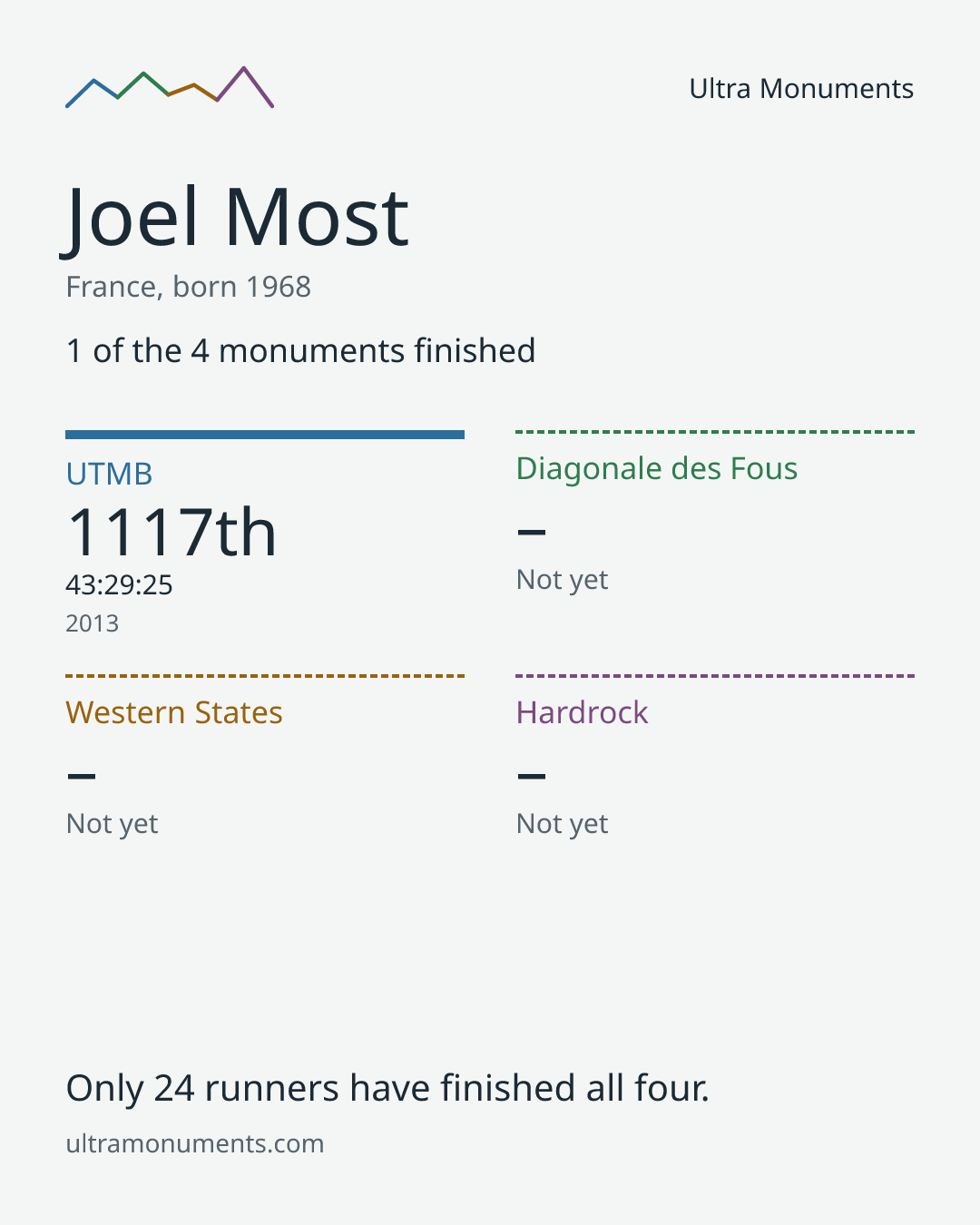 Results card for Joel Most