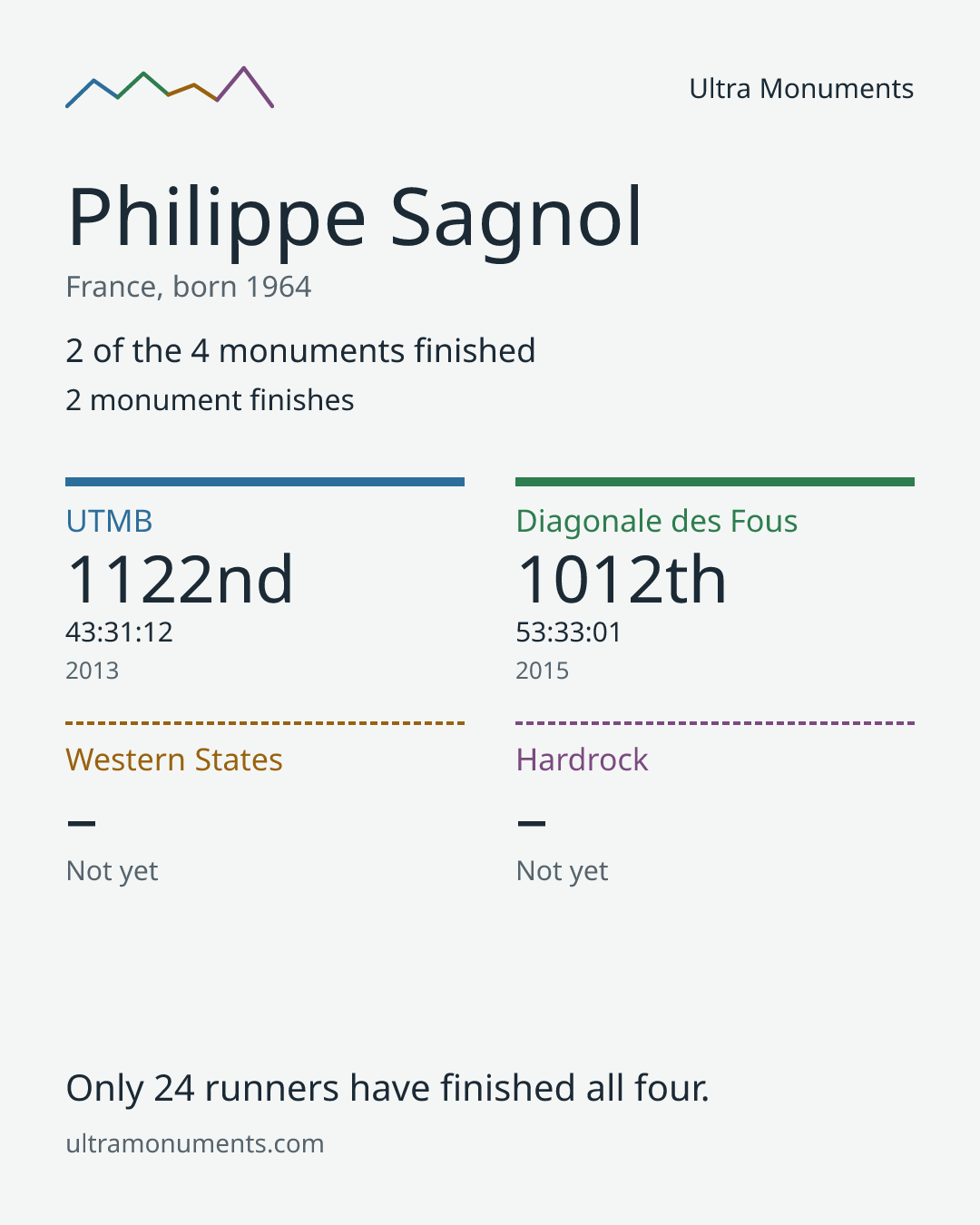 Results card for Philippe Sagnol