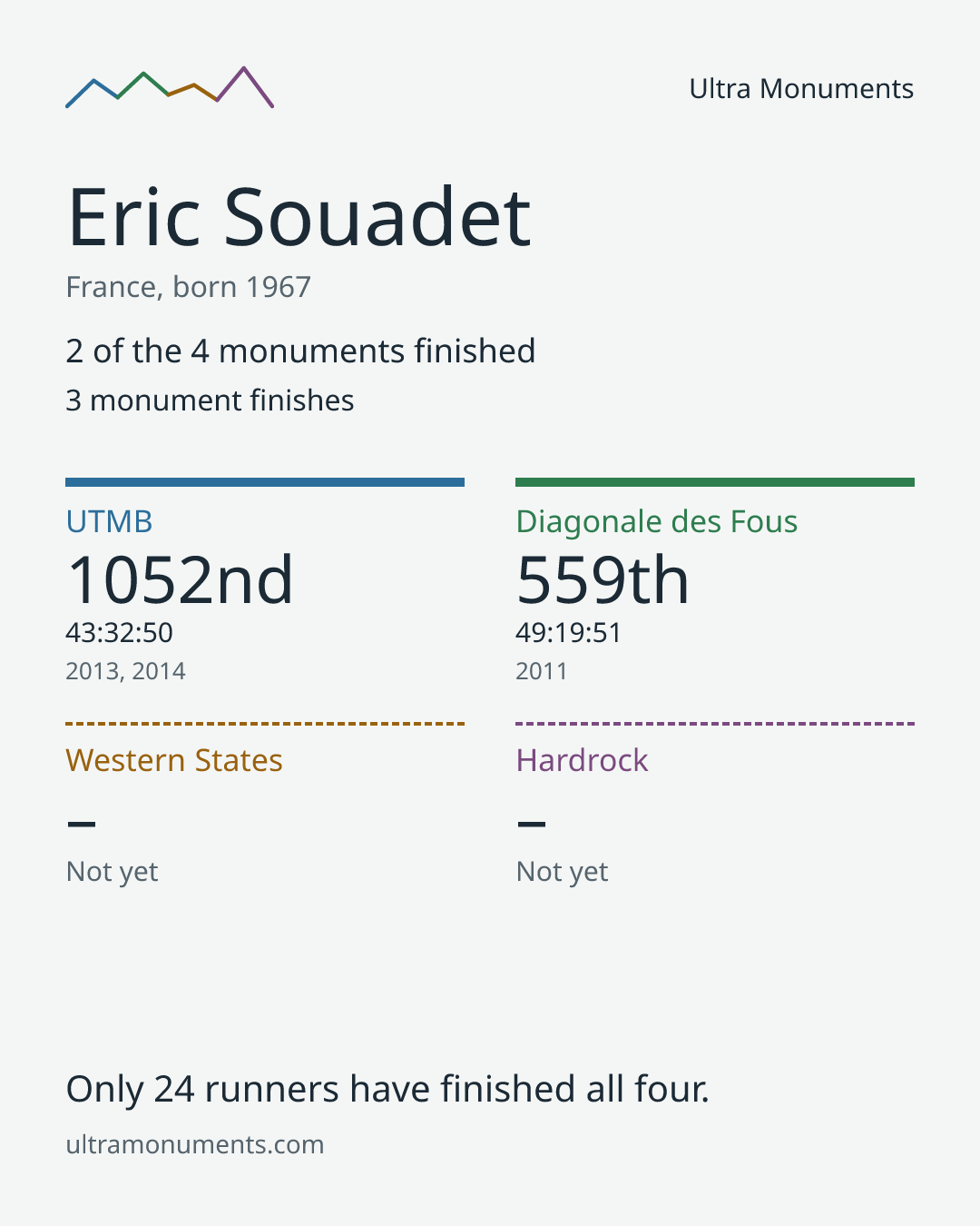 Results card for Eric Souadet