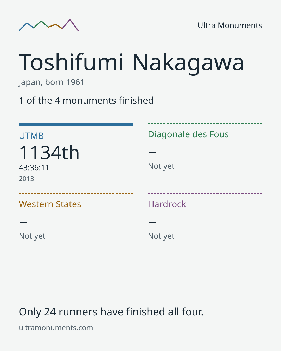 Results card for Toshifumi Nakagawa