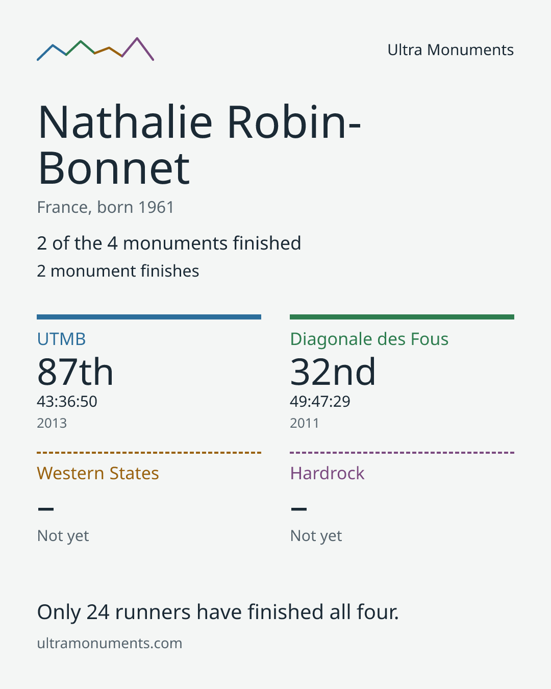 Results card for Nathalie Robin-Bonnet