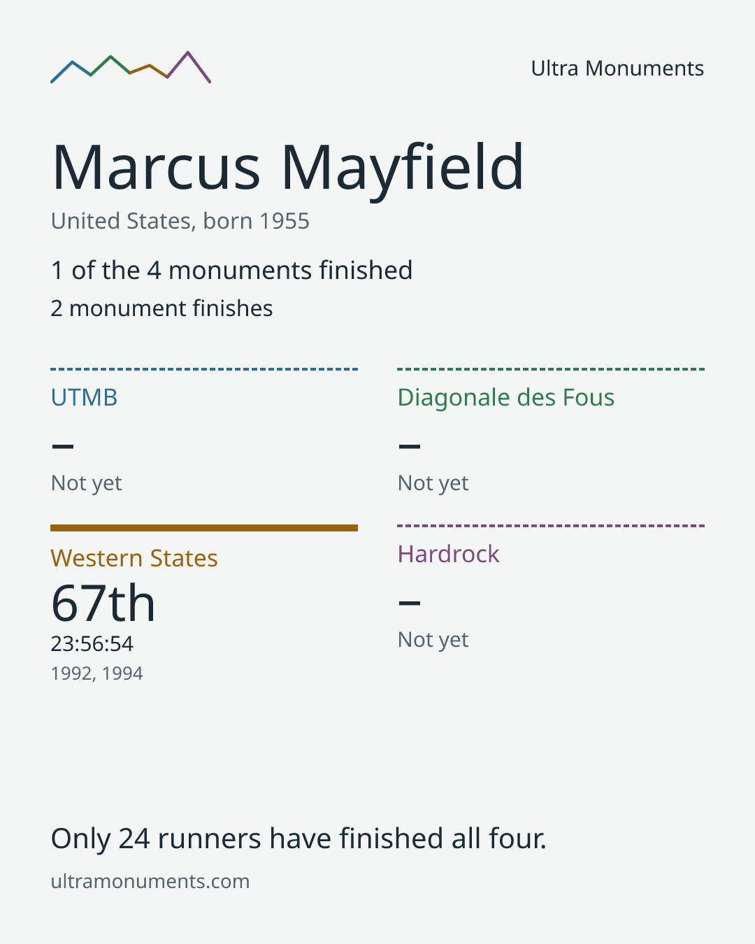 Results card for Marcus Mayfield