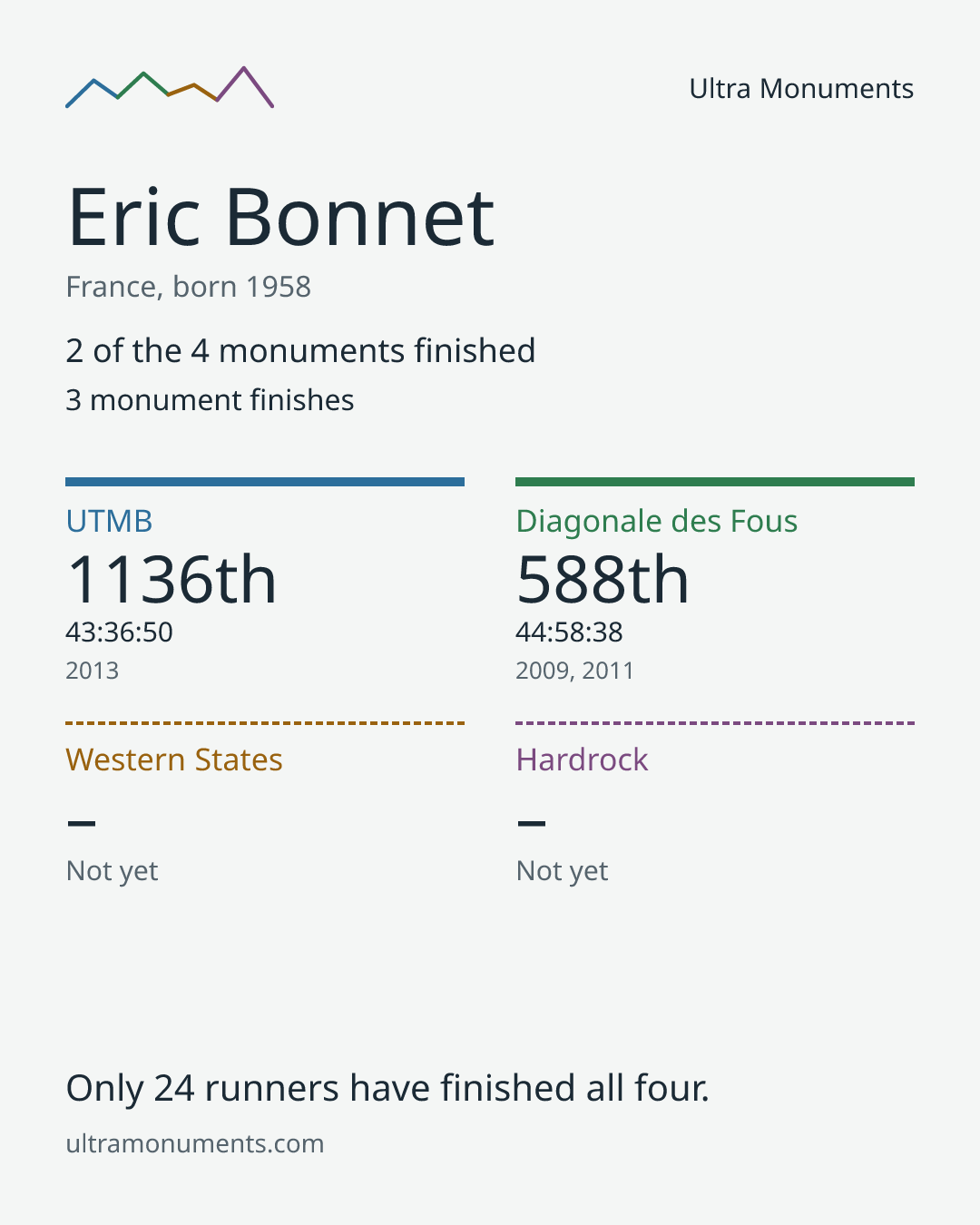Results card for Eric Bonnet