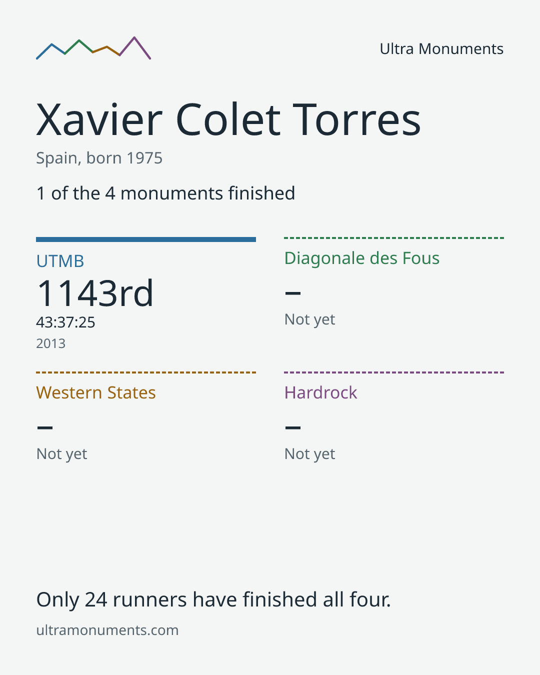 Results card for Xavier Colet Torres