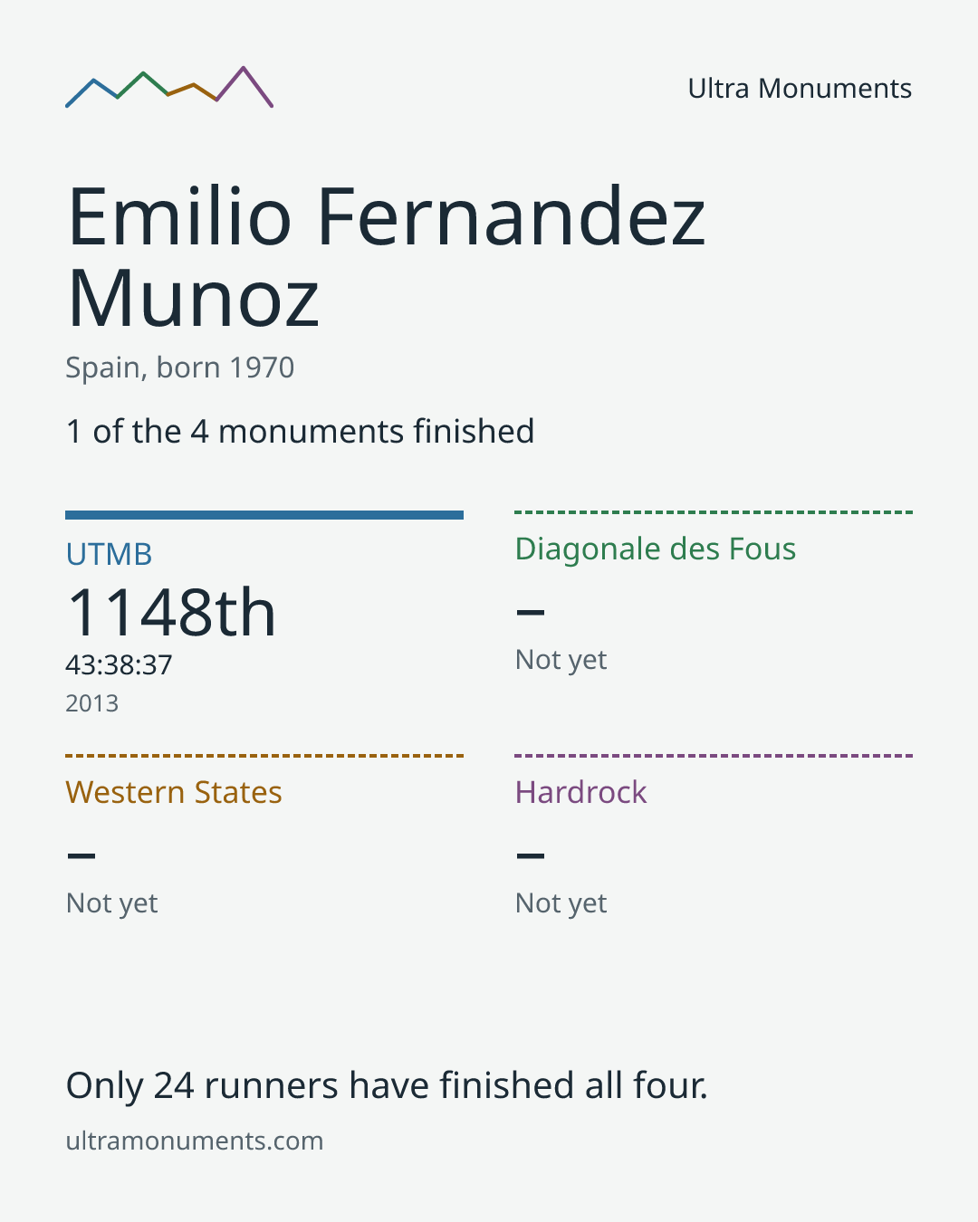 Results card for Emilio Fernandez Munoz