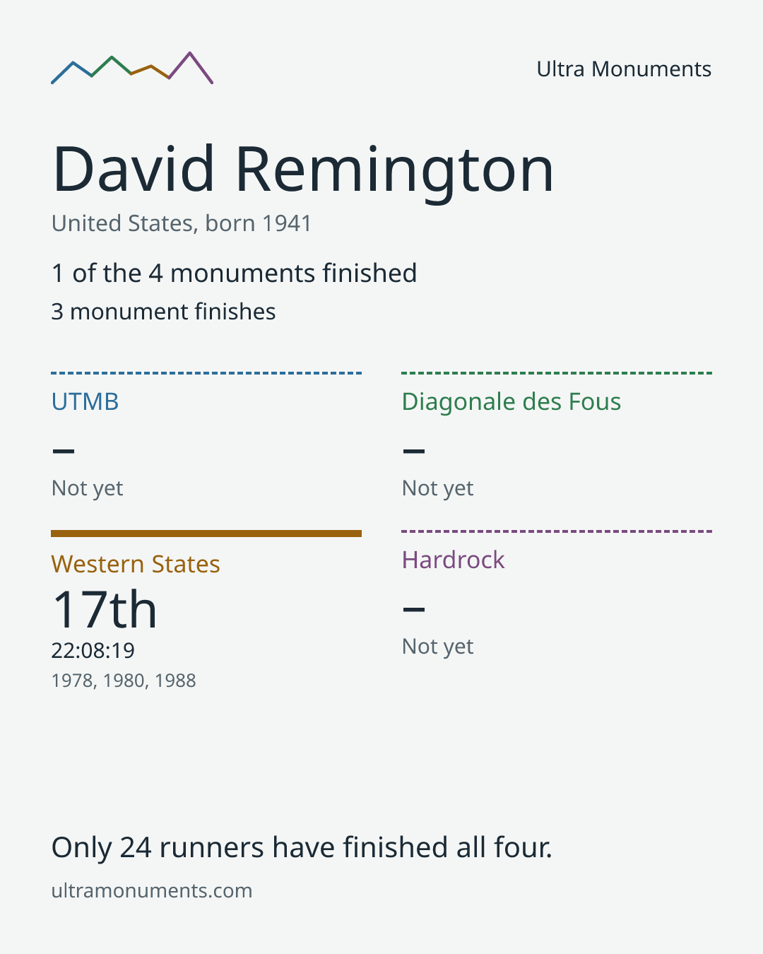 Results card for David Remington