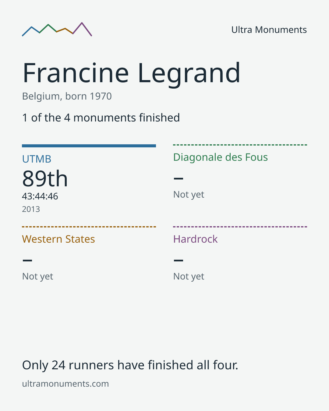 Results card for Francine Legrand