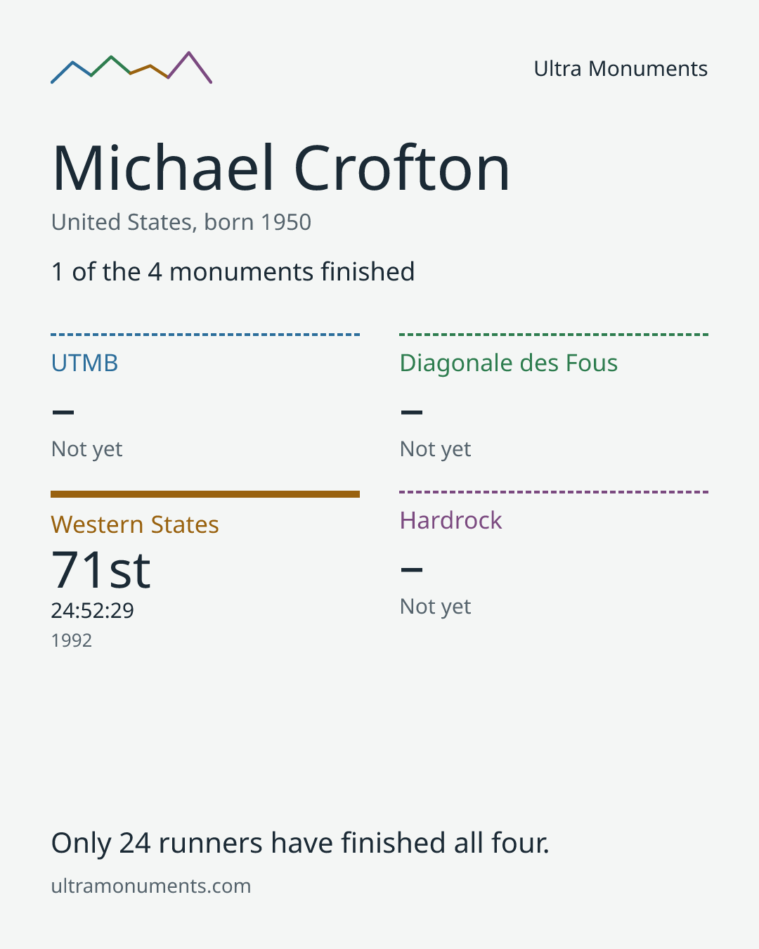 Results card for Michael Crofton