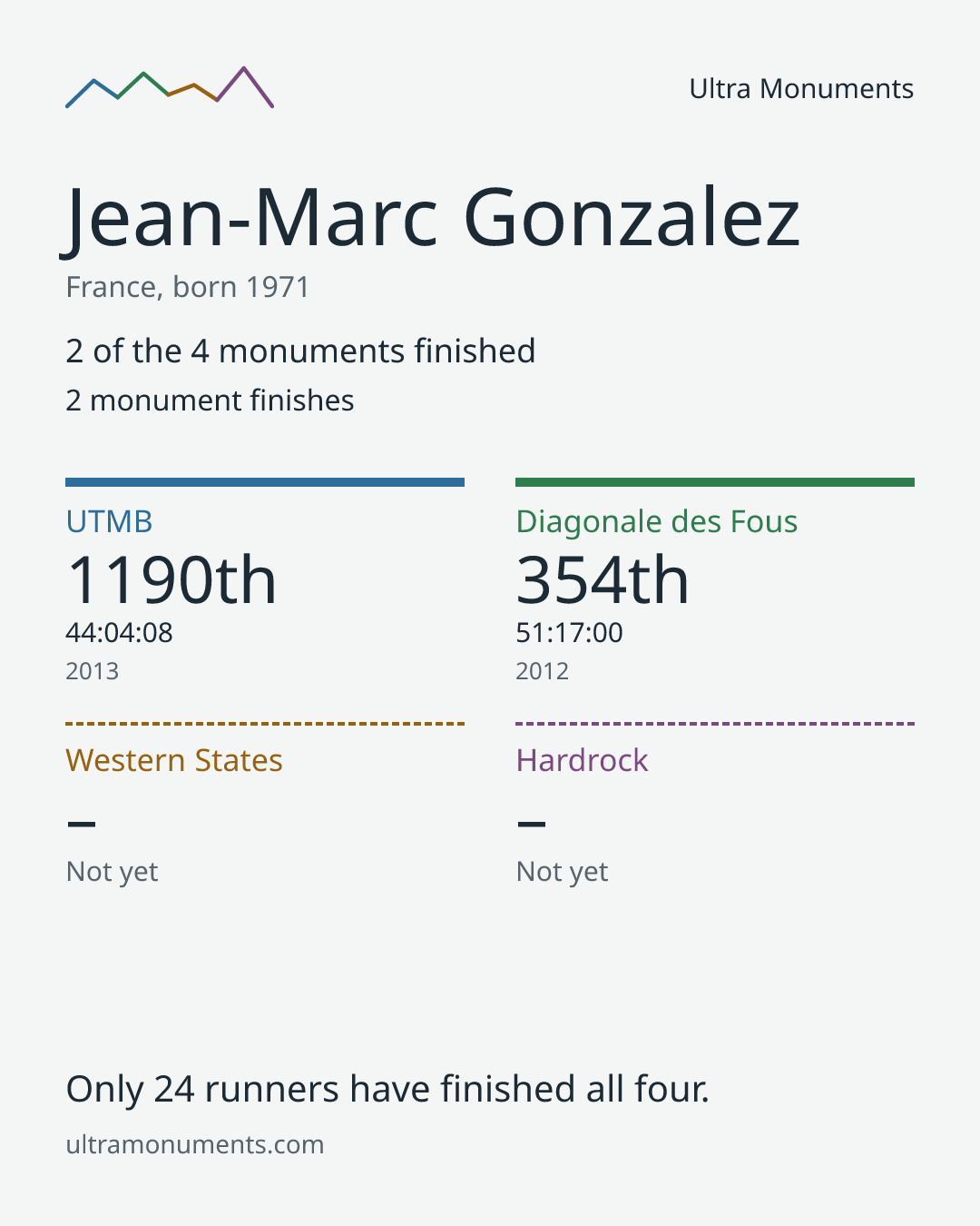 Results card for Jean-Marc Gonzalez