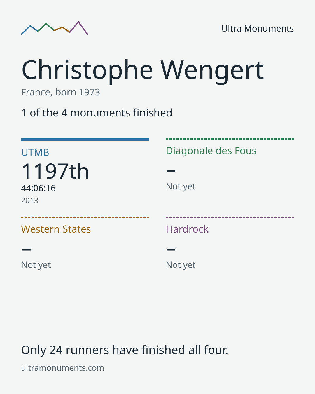 Results card for Christophe Wengert