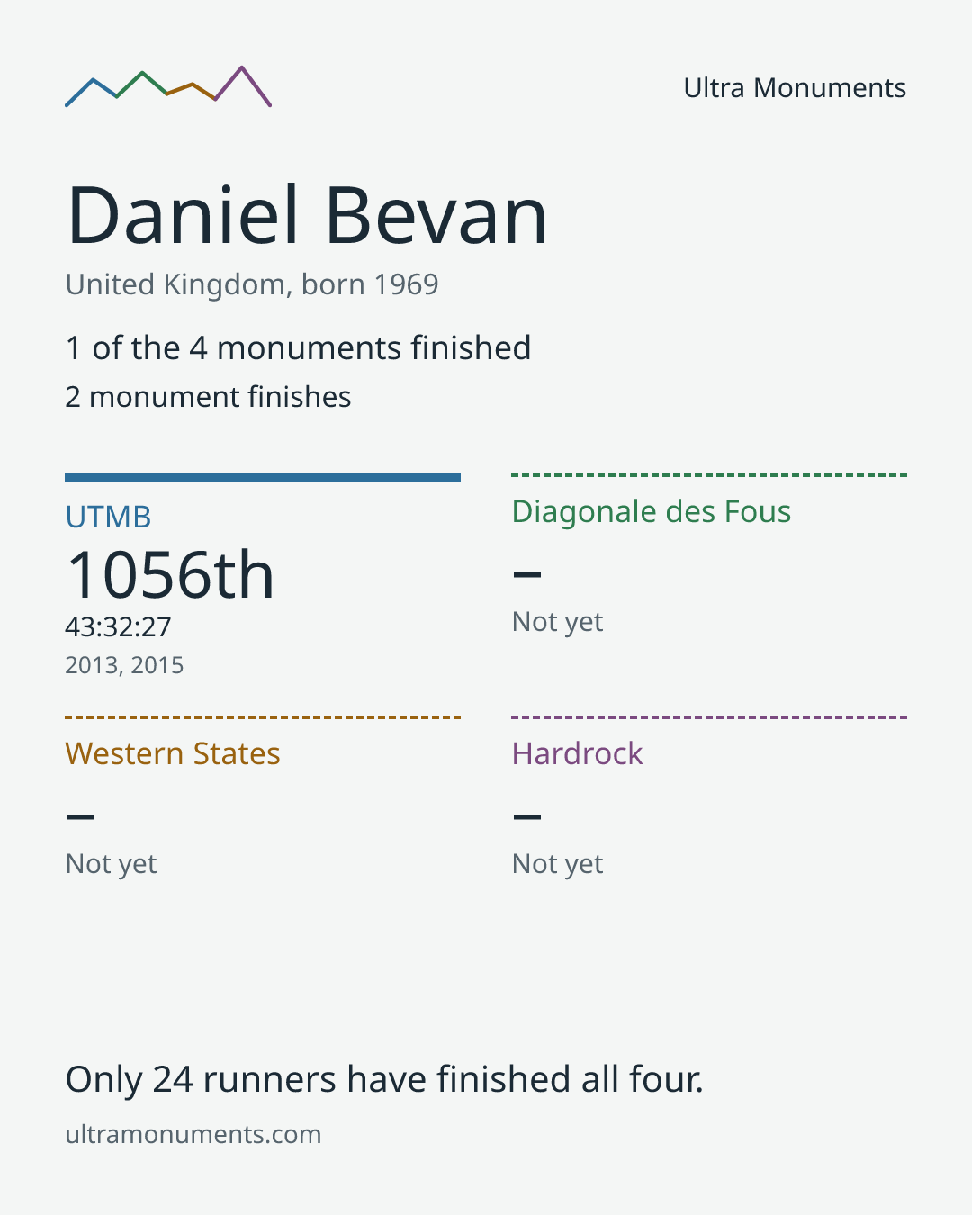 Results card for Daniel Bevan