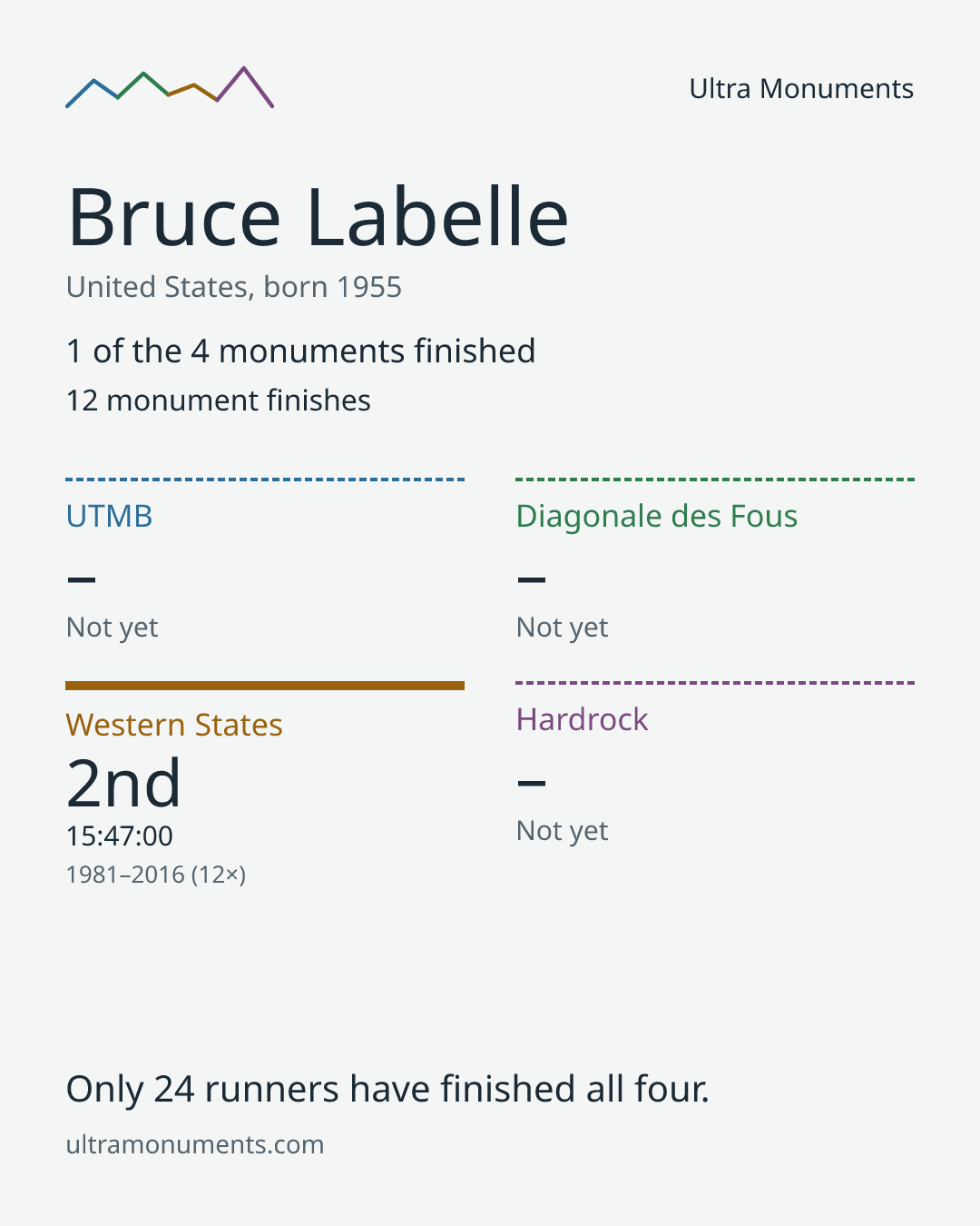 Results card for Bruce Labelle
