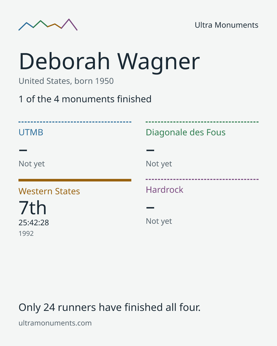 Results card for Deborah Wagner