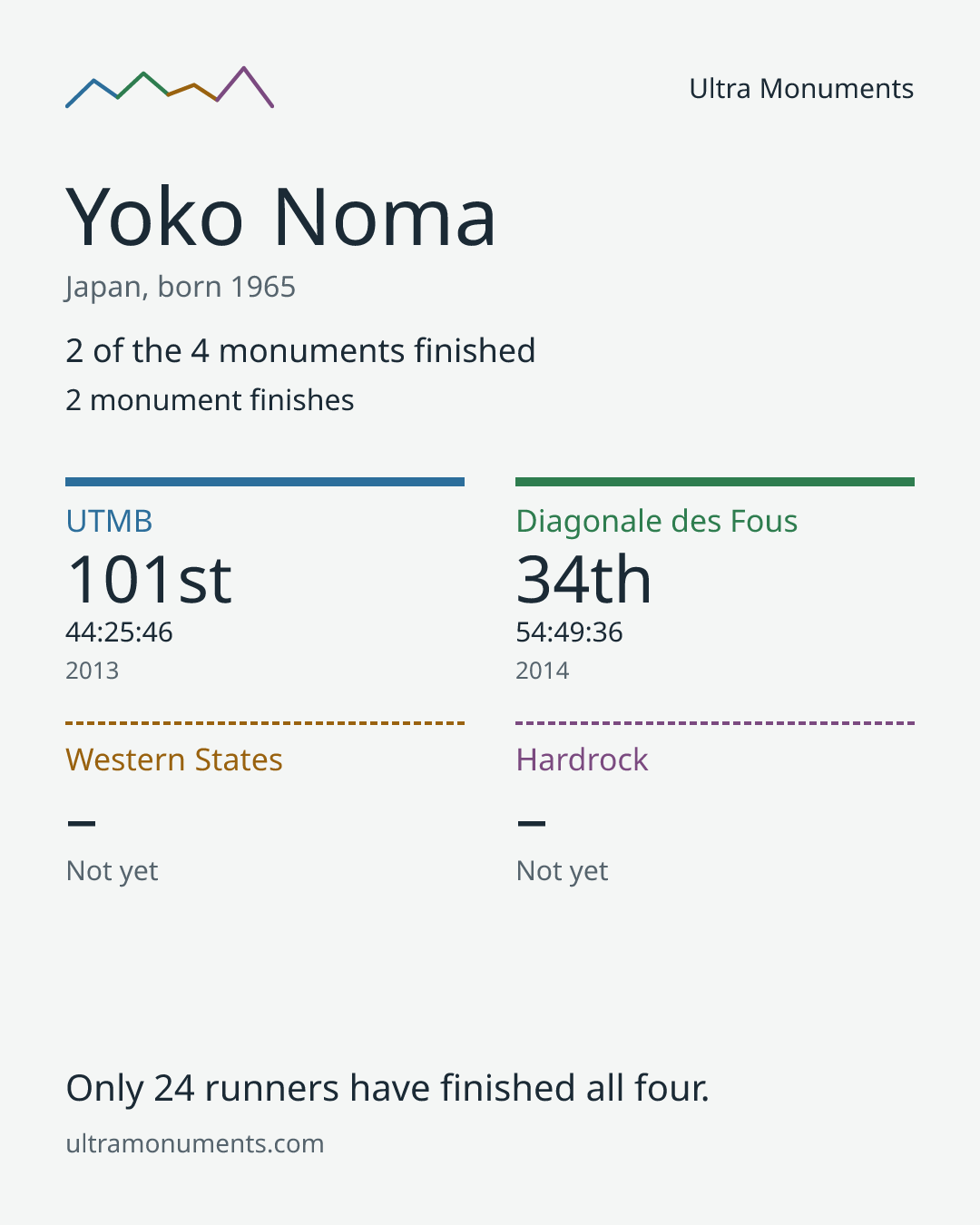 Results card for Yoko Noma