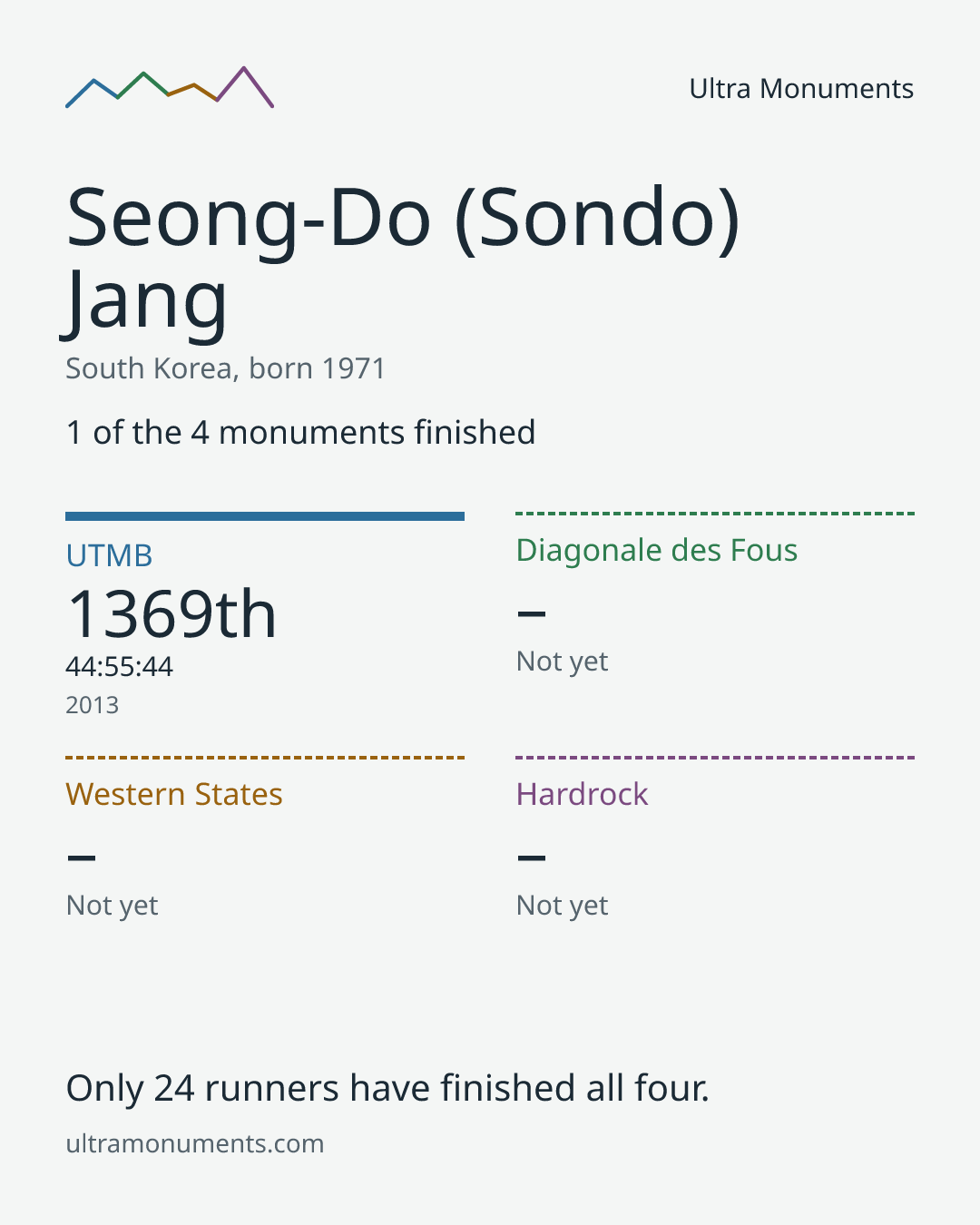 Results card for Seong-Do (Sondo) Jang