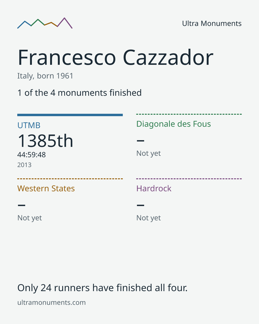Results card for Francesco Cazzador