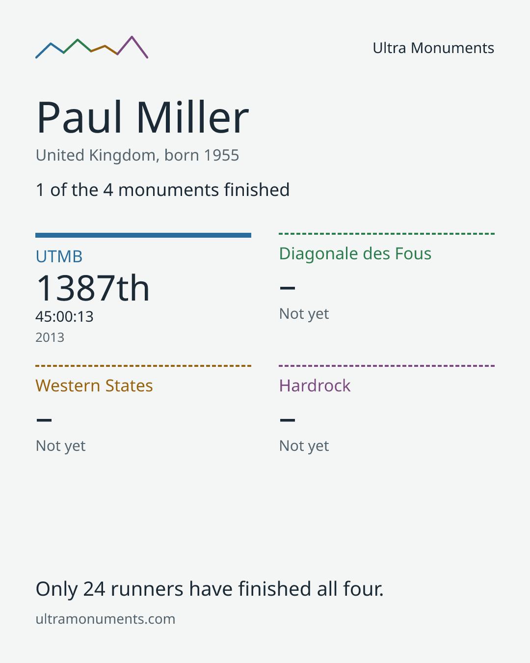 Results card for Paul Miller