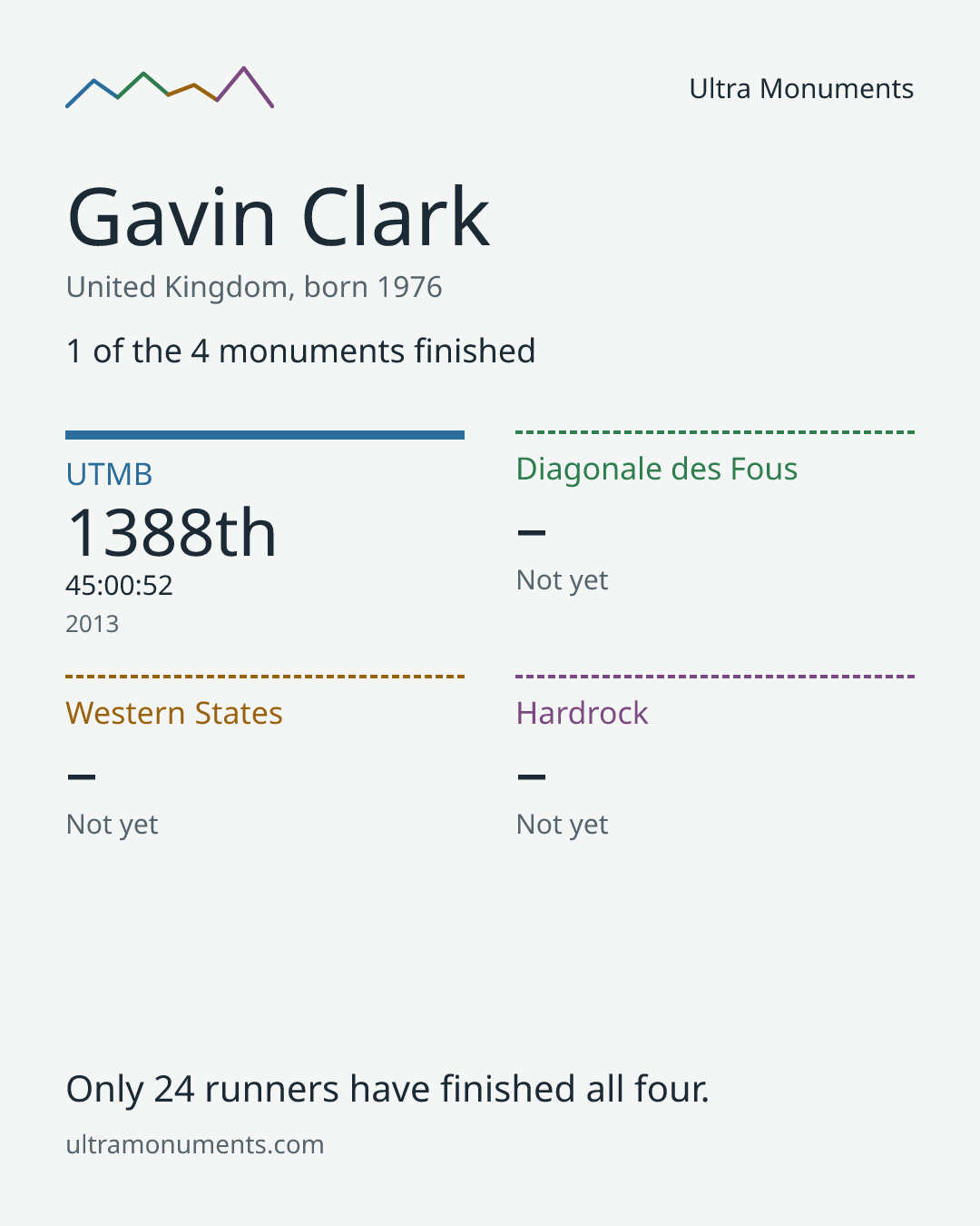 Results card for Gavin Clark