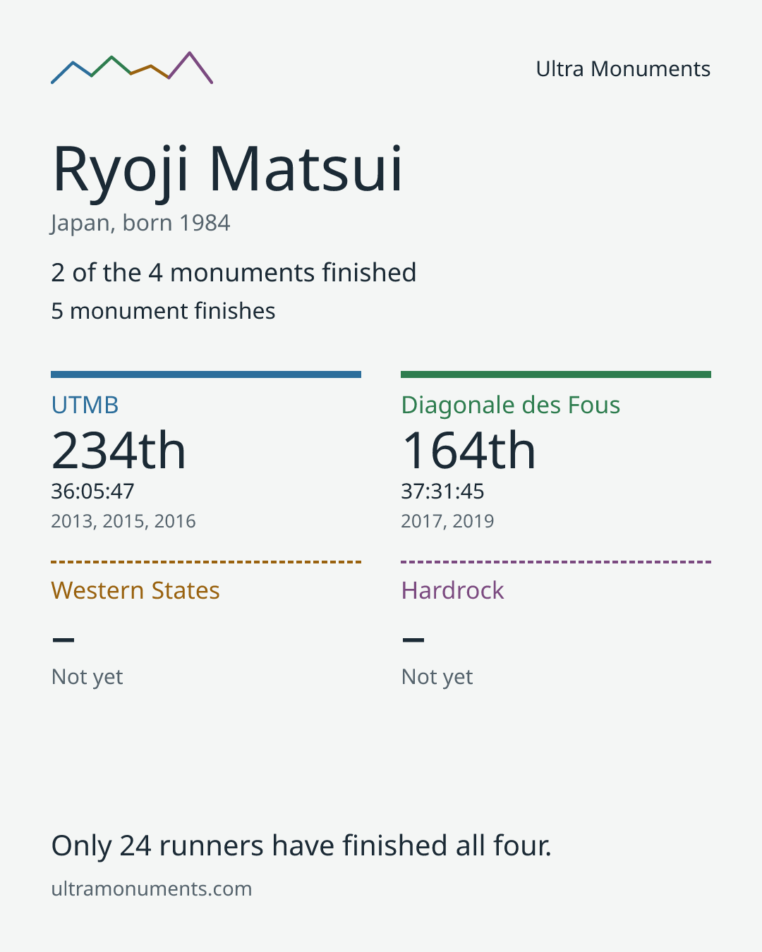 Results card for Ryoji Matsui