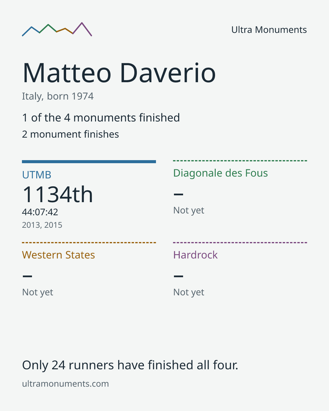 Results card for Matteo Daverio