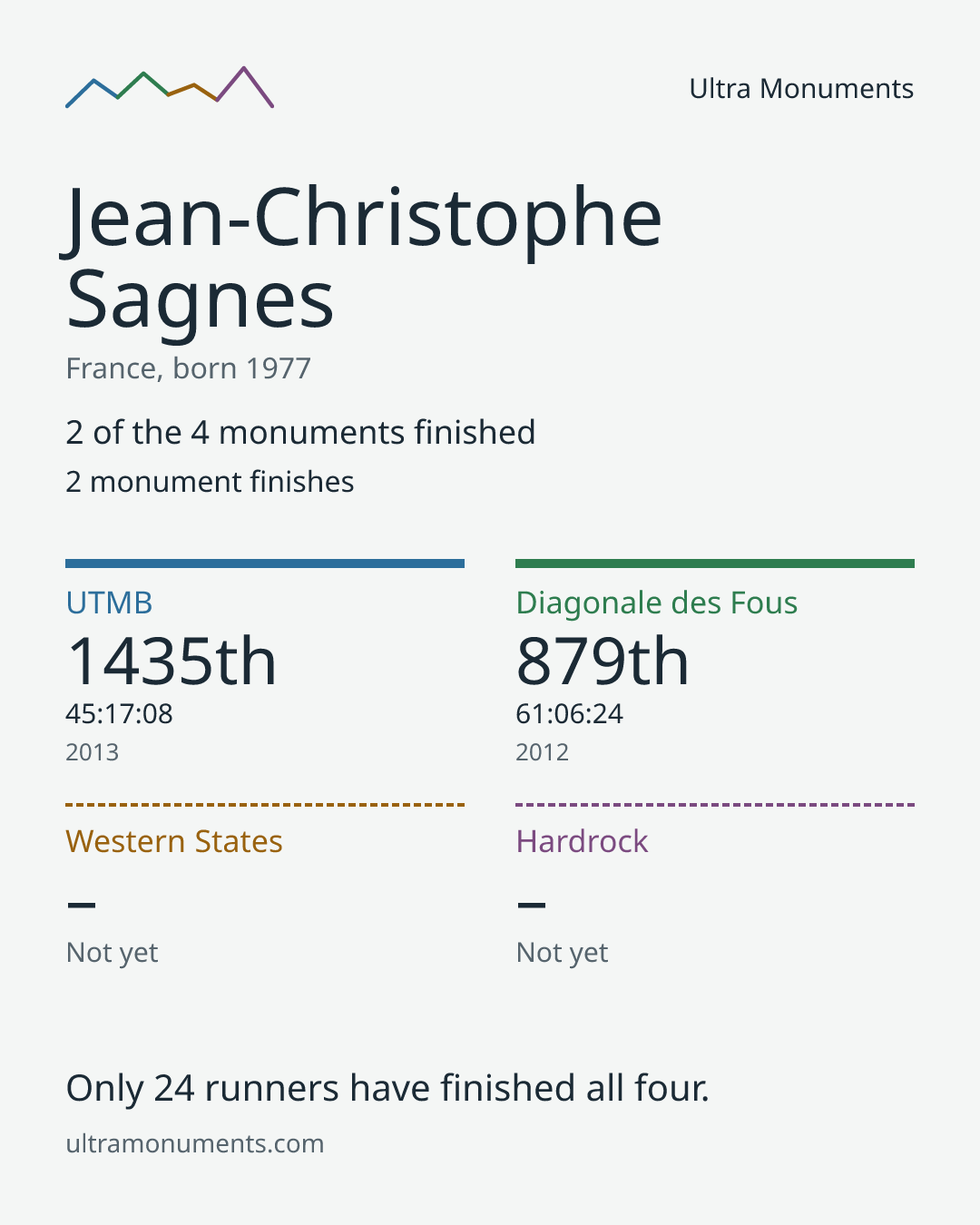 Results card for Jean-Christophe Sagnes