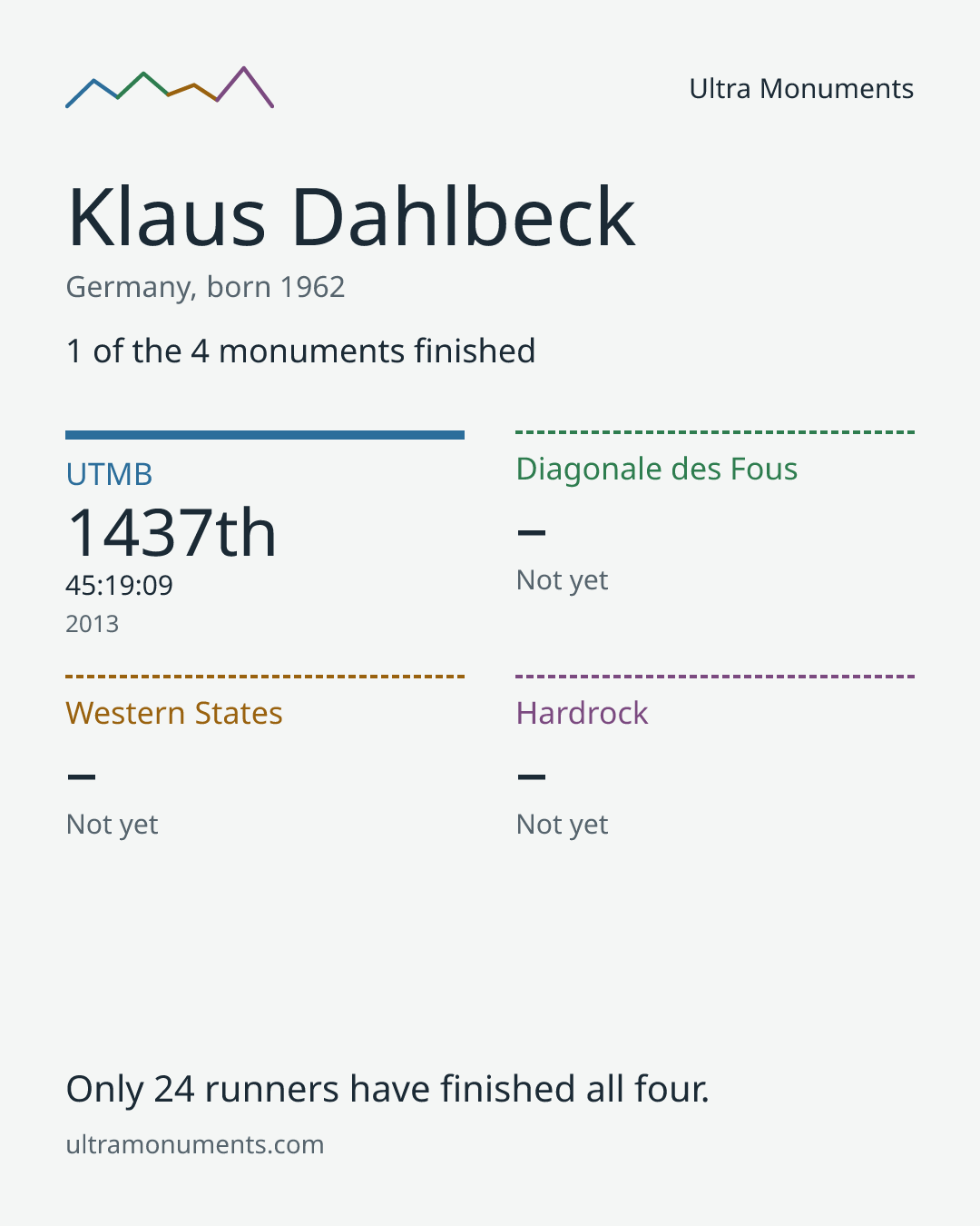Results card for Klaus Dahlbeck