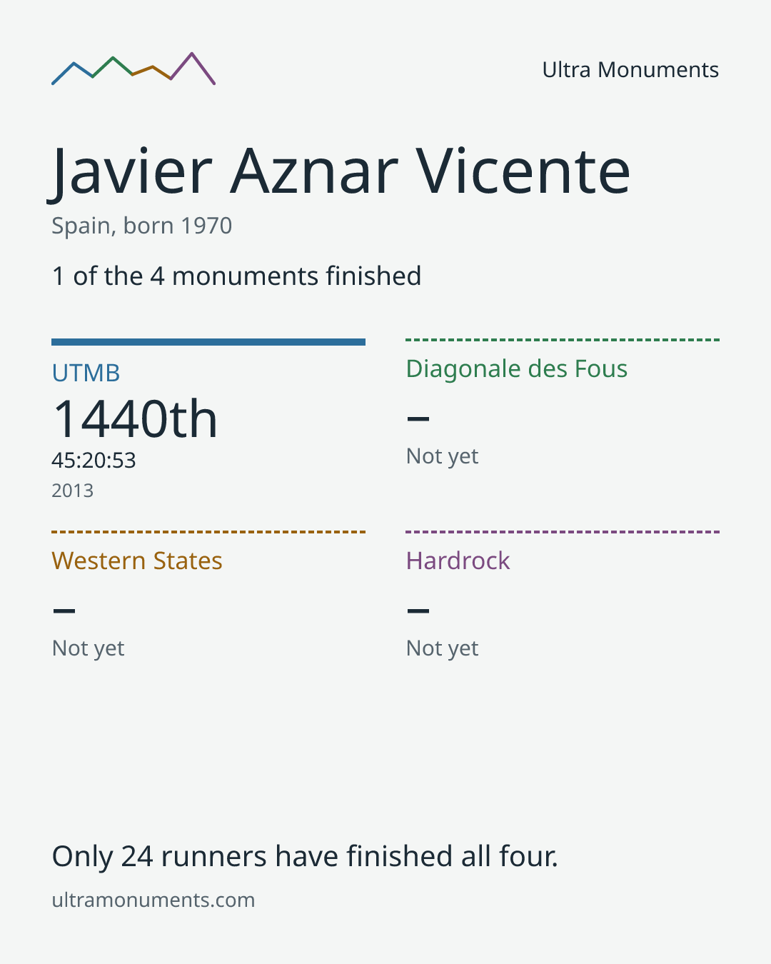 Results card for Javier Aznar Vicente