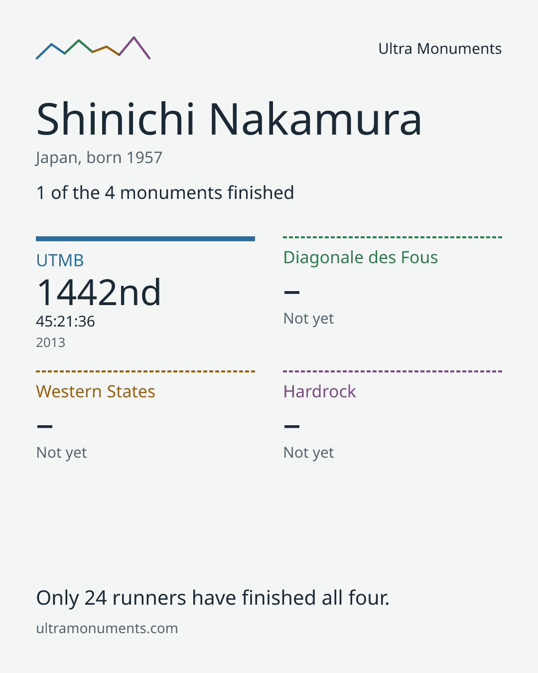 Results card for Shinichi Nakamura