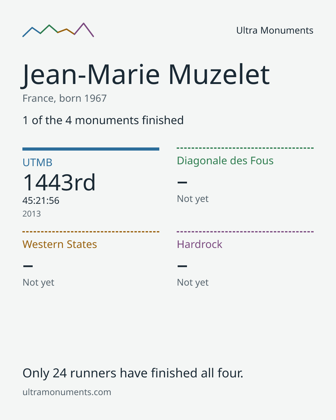 Results card for Jean-Marie Muzelet